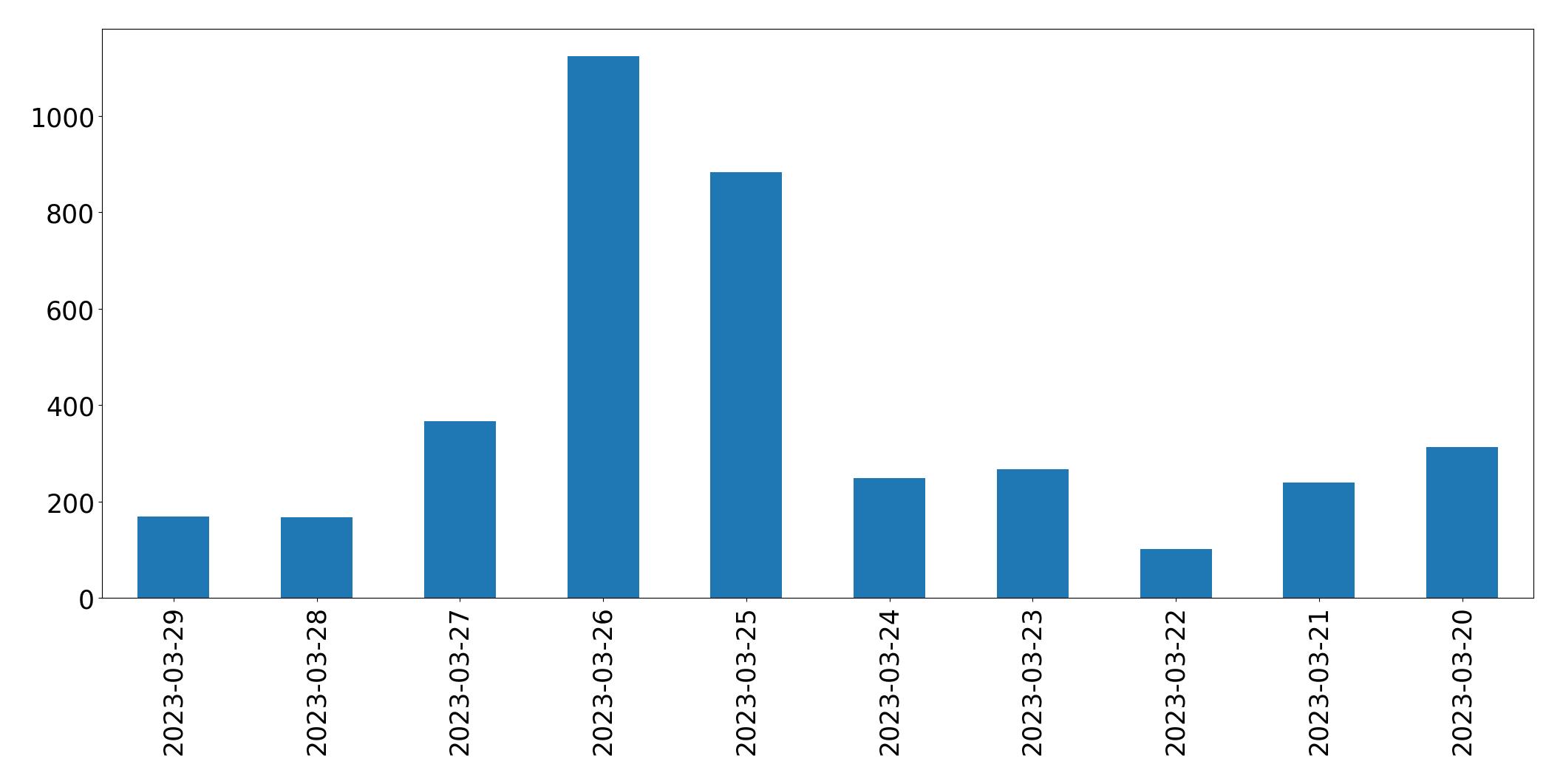 Gunluk tweet grafigi