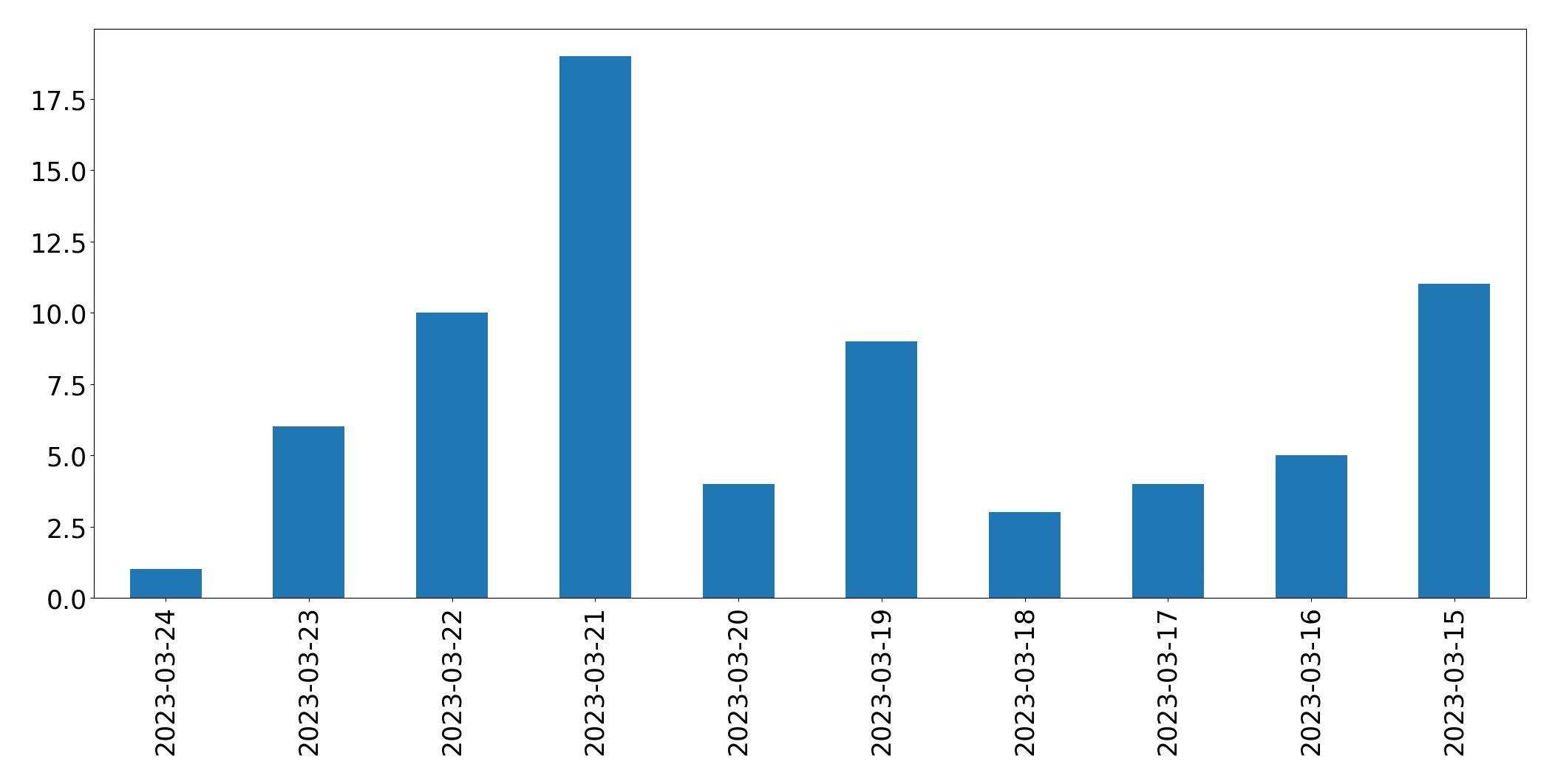 Tweets per day chart