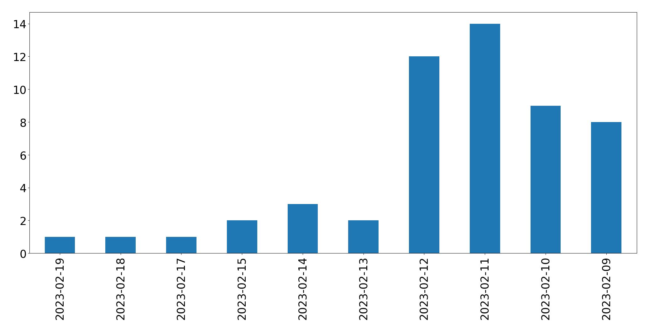 Gráfico de tweets por dia