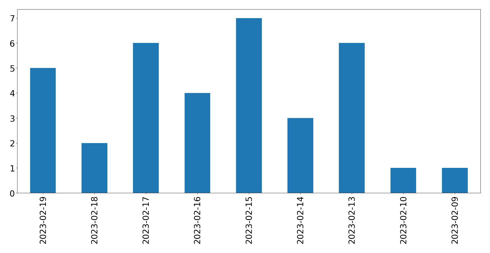 Gráfico de tweets por dia