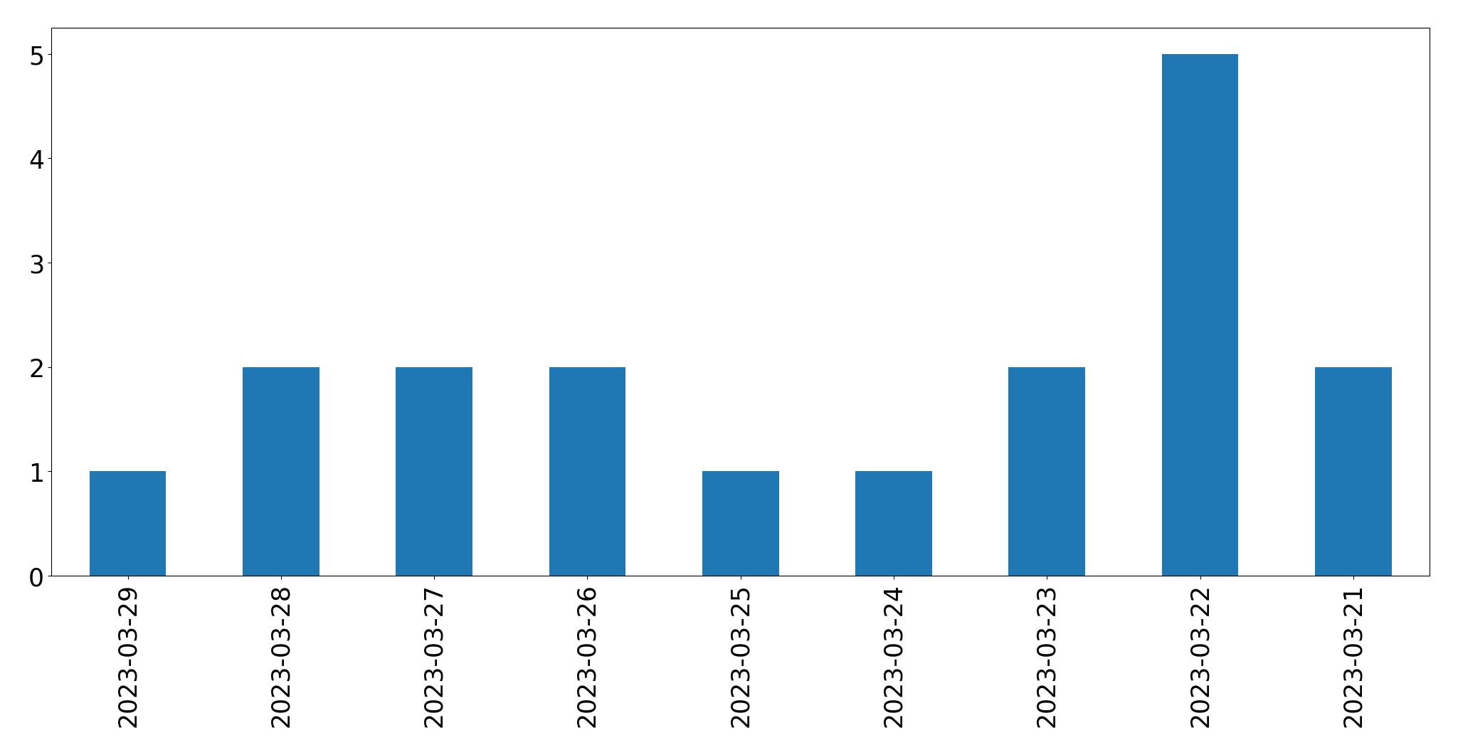 Tweets per day chart
