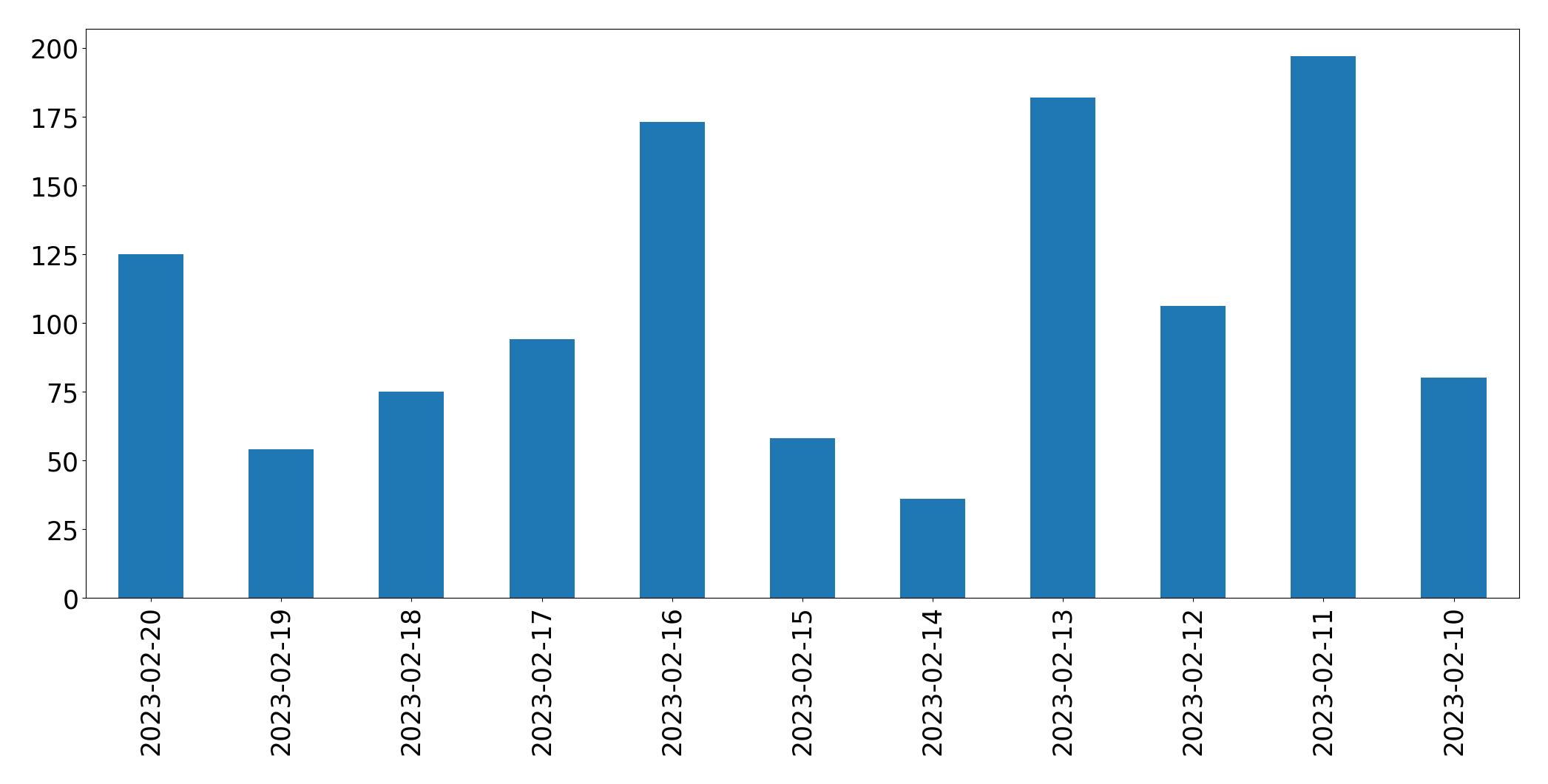 Gráfico de tweets por dia