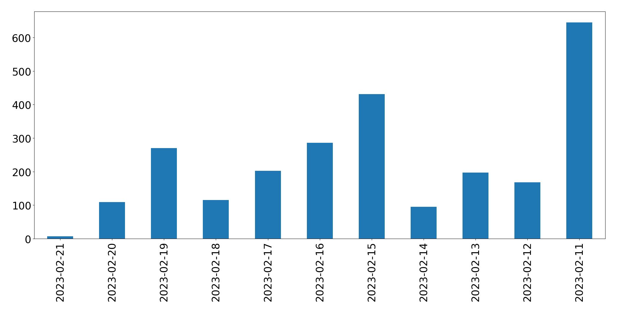 Grafik tweet per hari