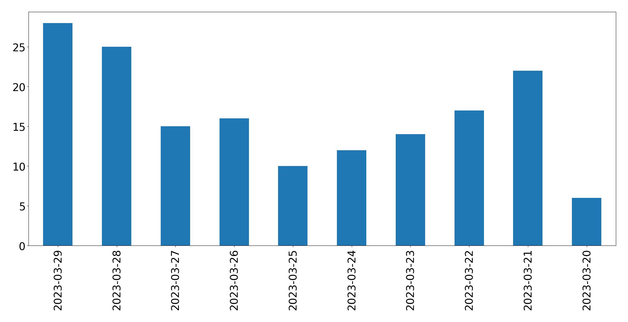 Gunluk tweet grafigi