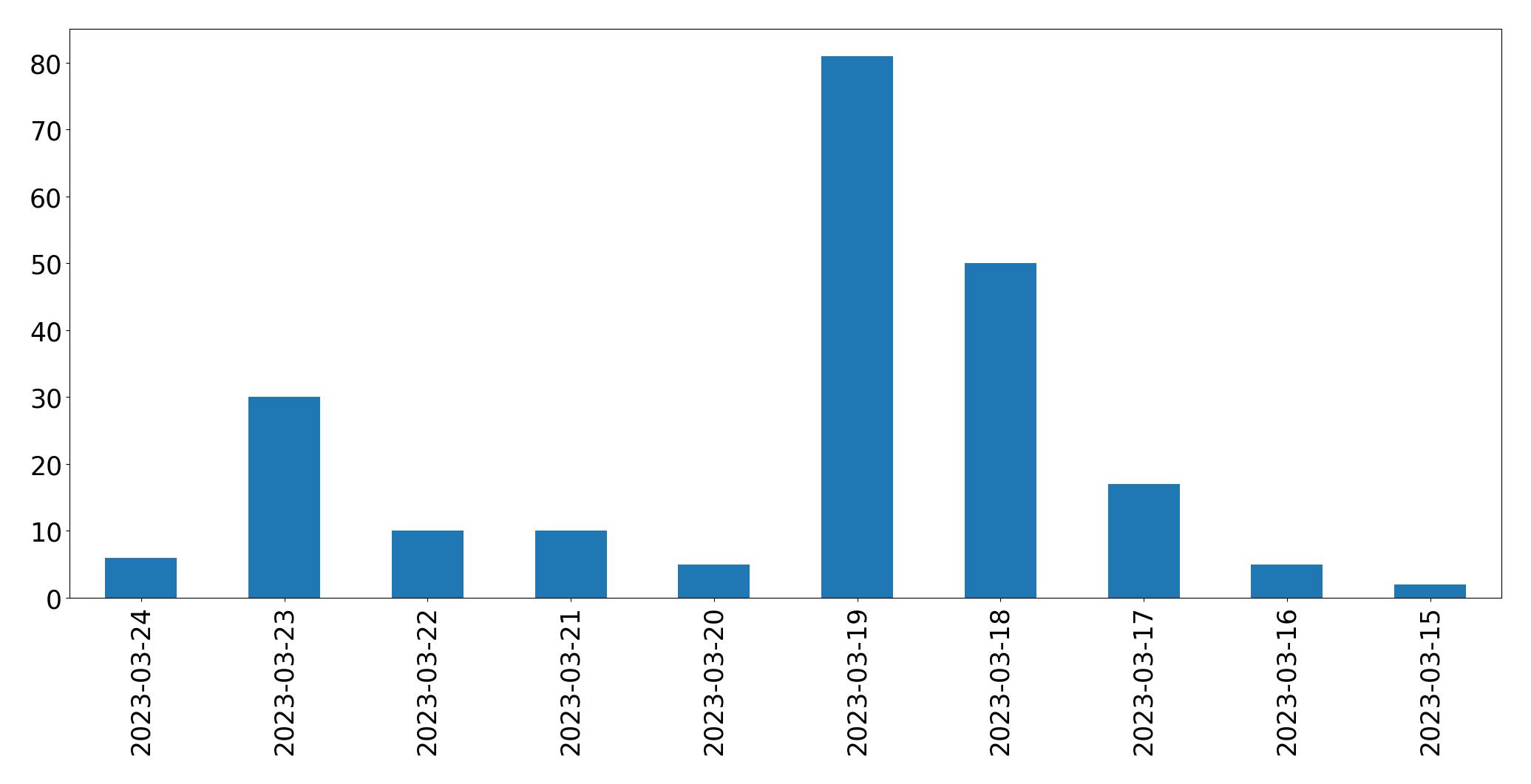 Gunluk tweet grafigi