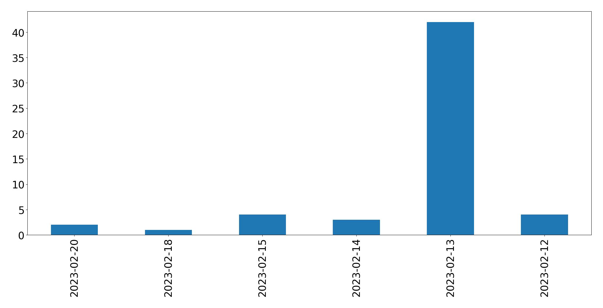 Grafik tweet per hari