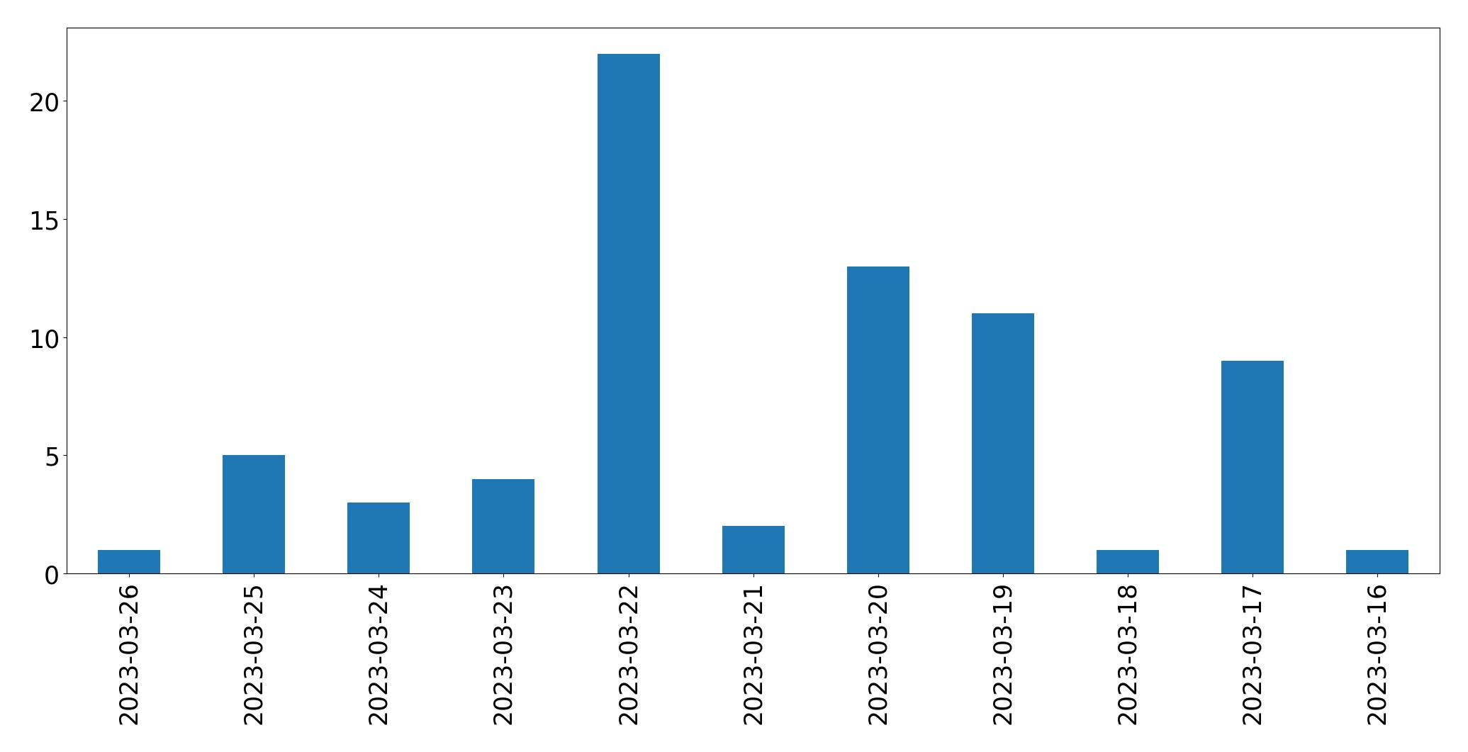 Gráfico de tweets por dia