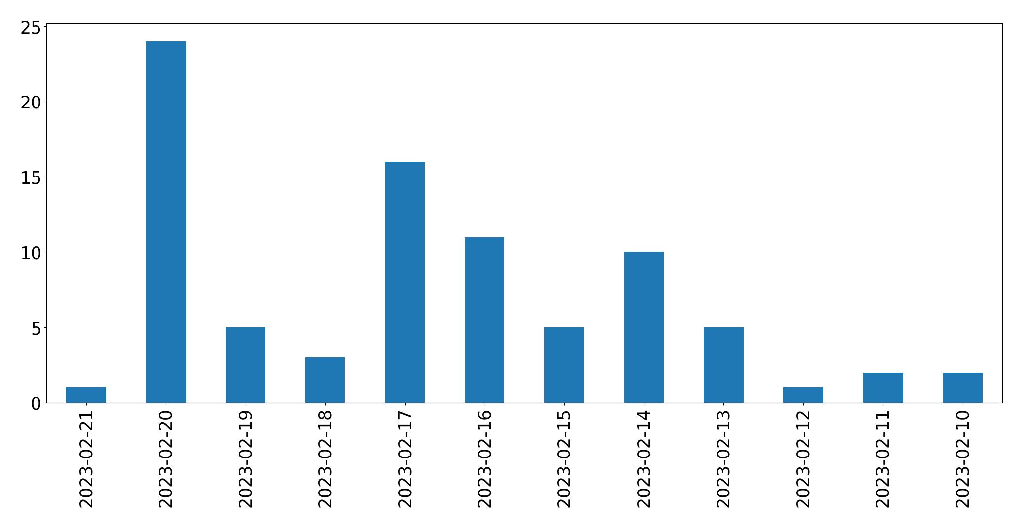 Gráfico de tweets por dia