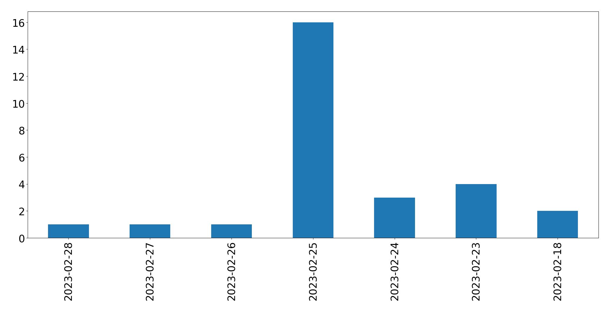 Gráfico de tweets por dia