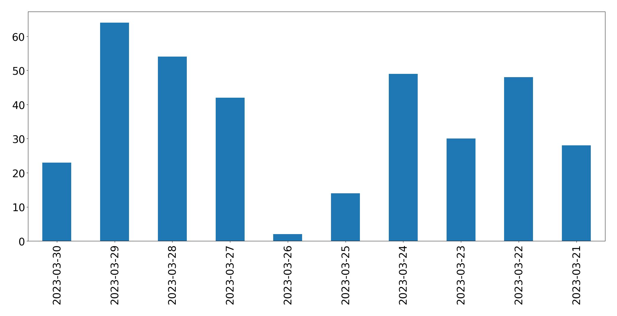 Gráfico de tweets por dia