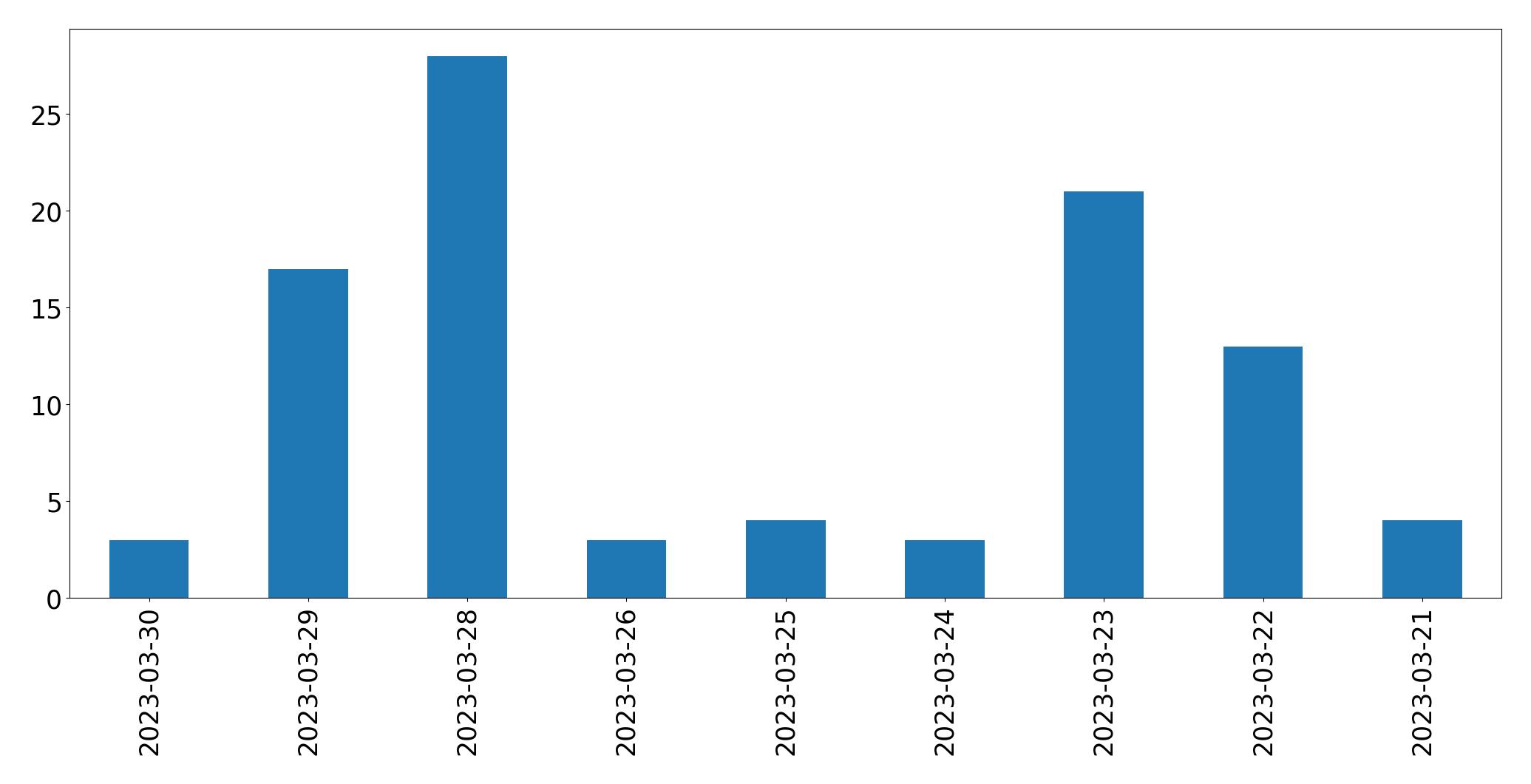 Tweets per day chart