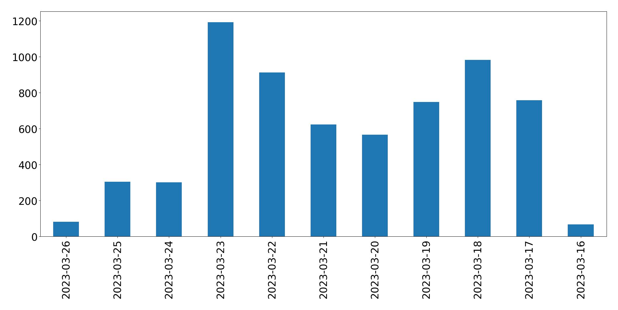 Gunluk tweet grafigi
