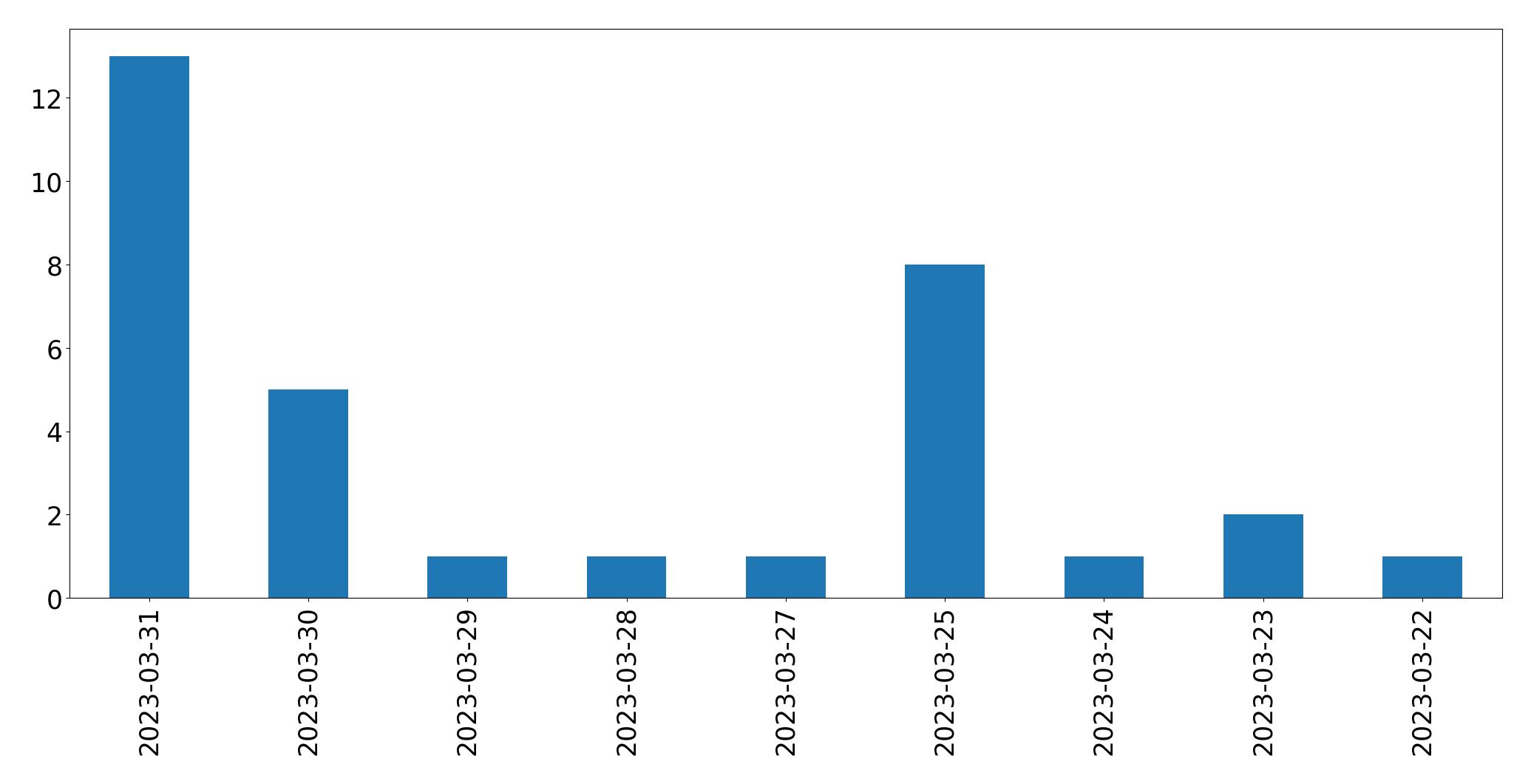 Gráfico de tweets por dia