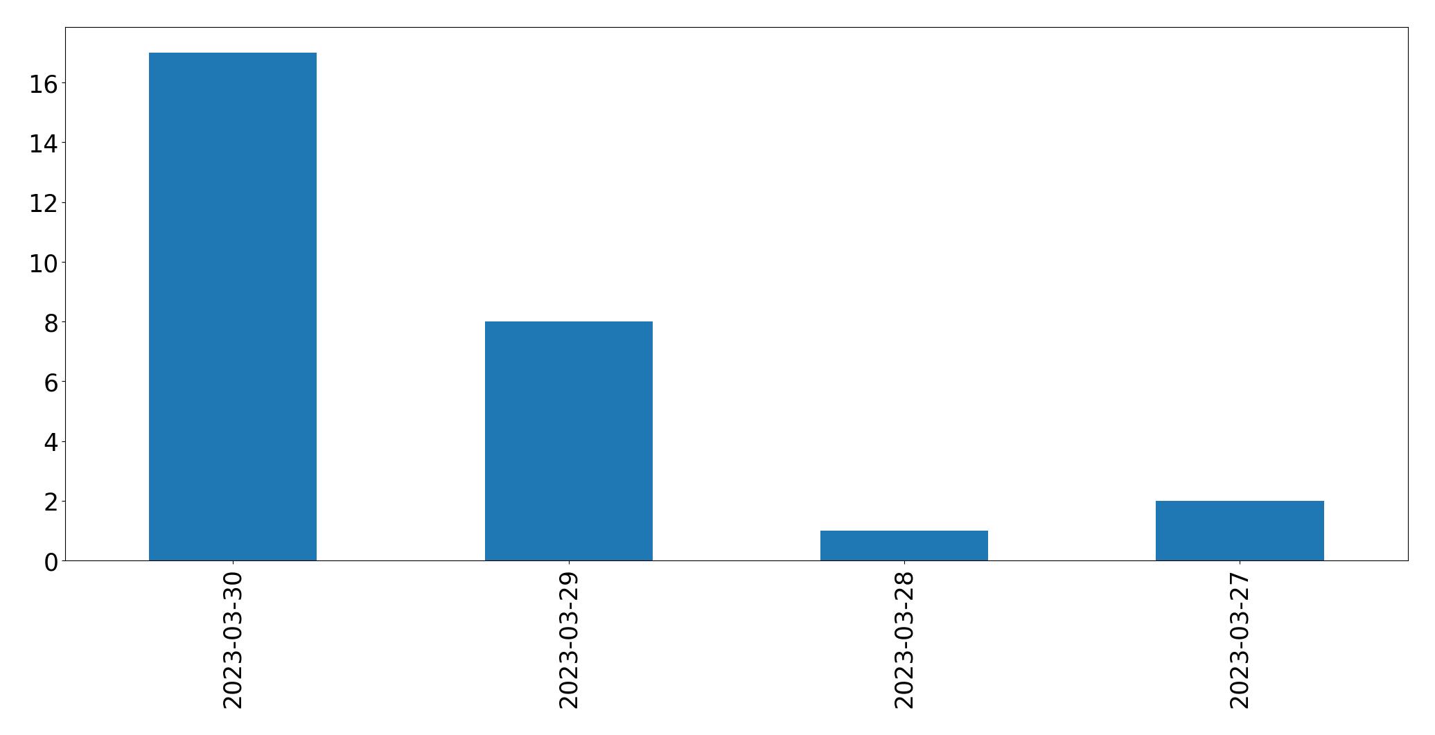 Gunluk tweet grafigi