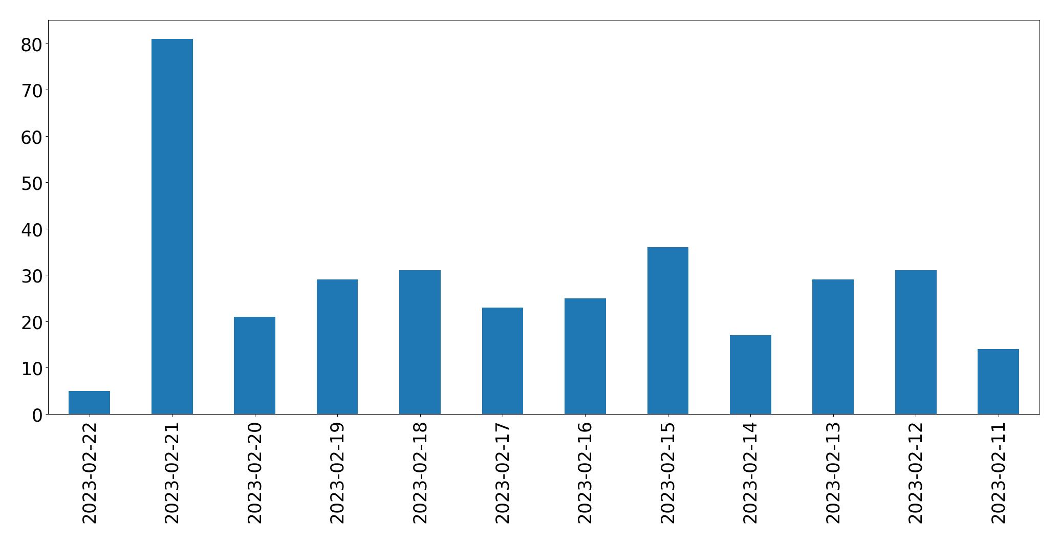 Gráfico de tweets por dia