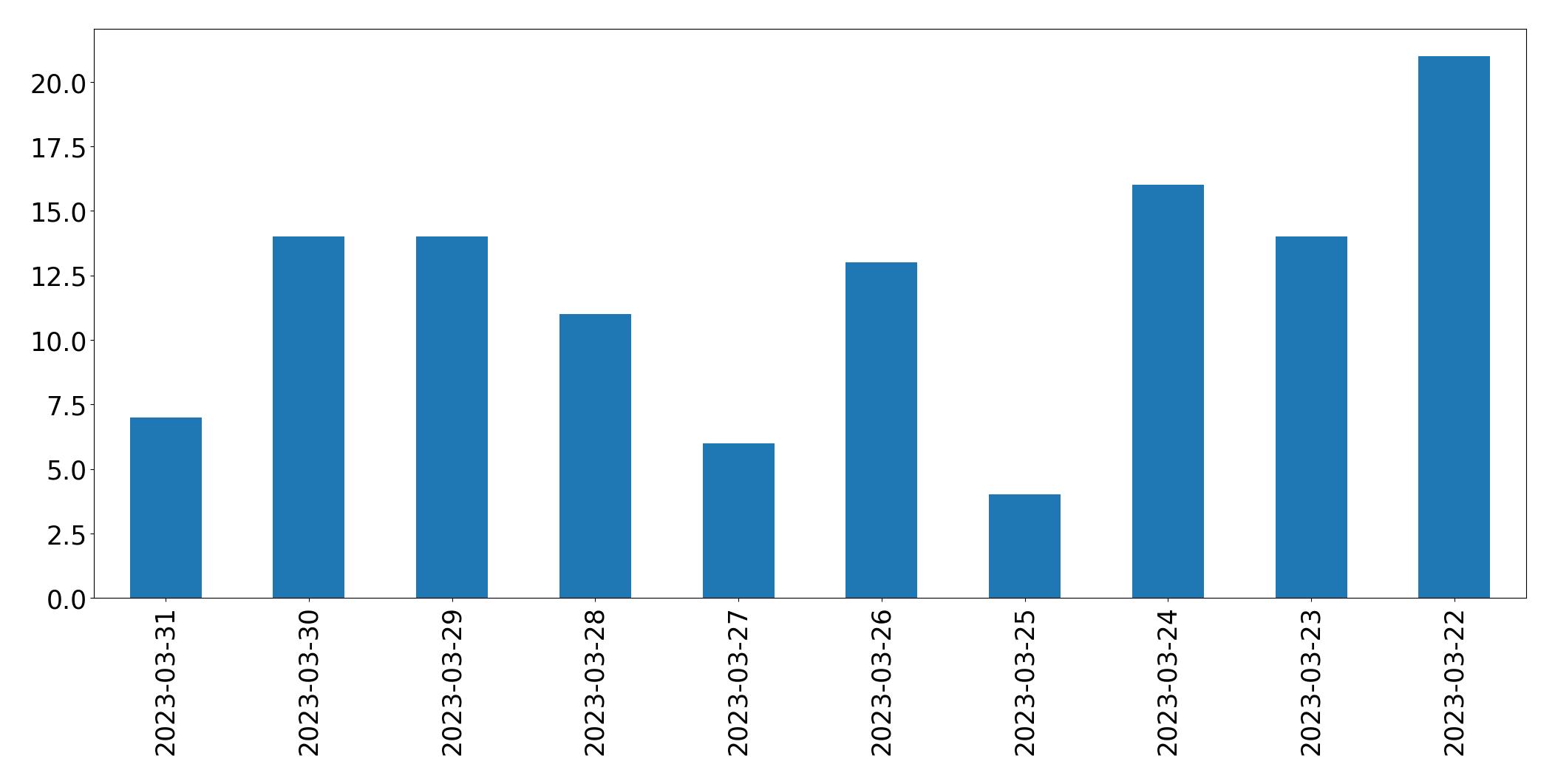 Gunluk tweet grafigi