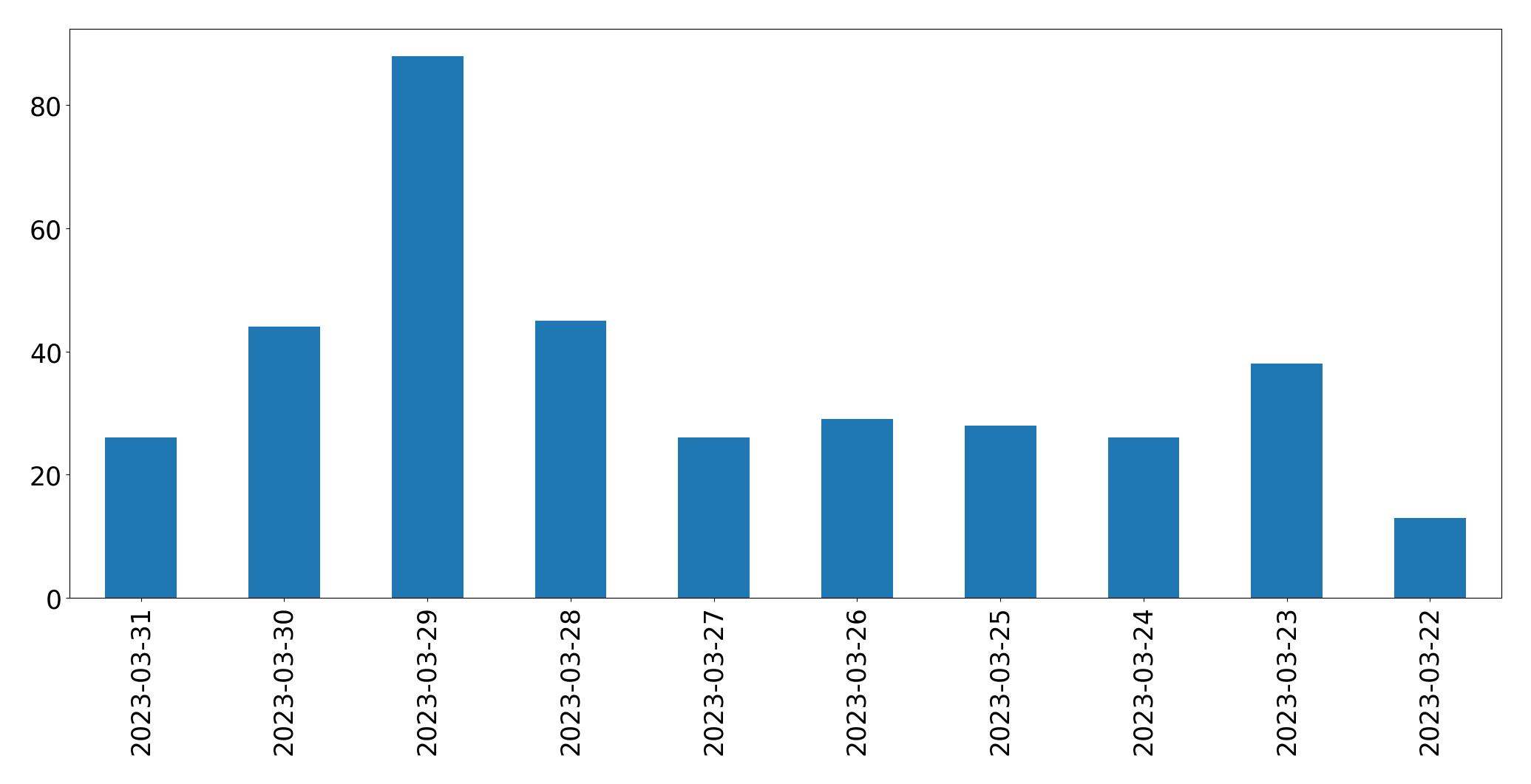 Gráfico de tweets por dia