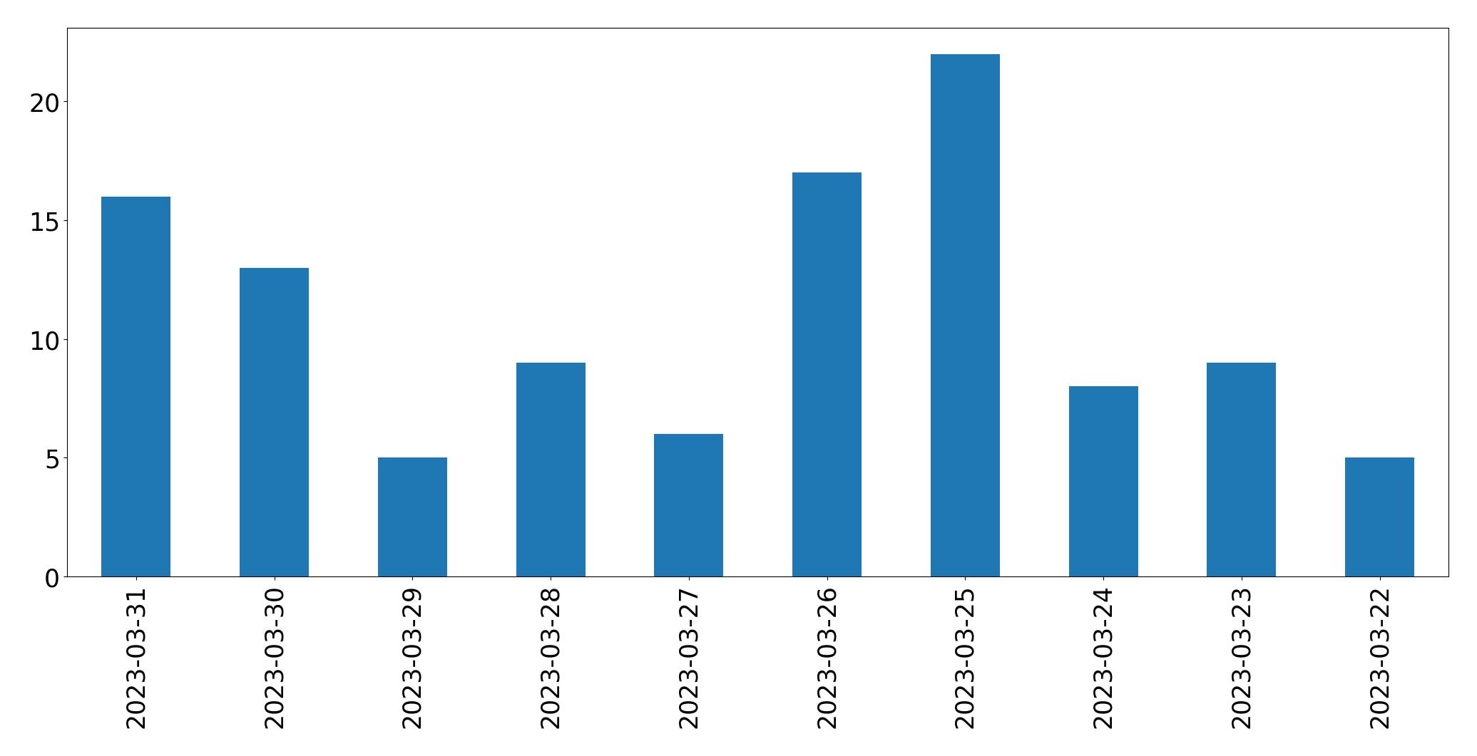 Gunluk tweet grafigi