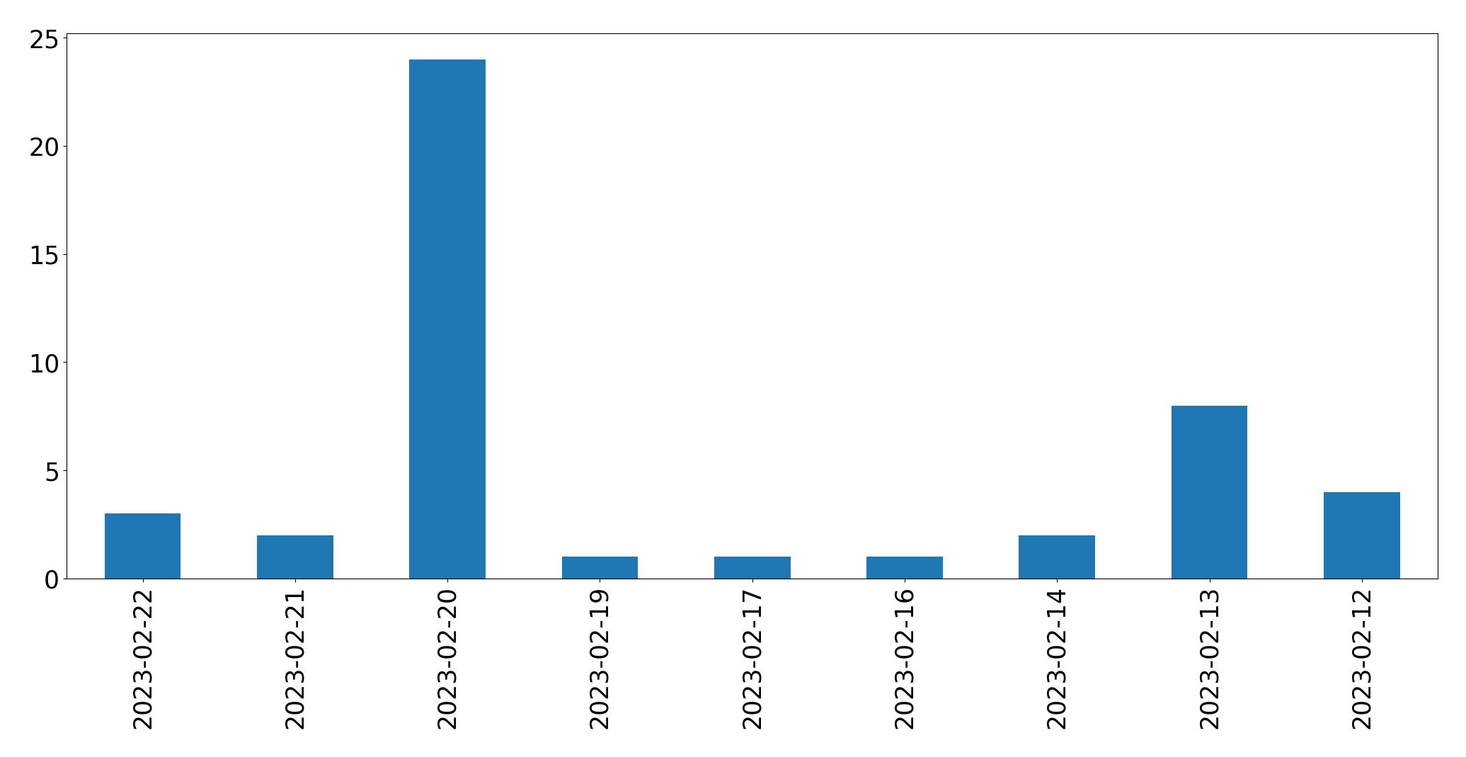 Grafik tweet per hari