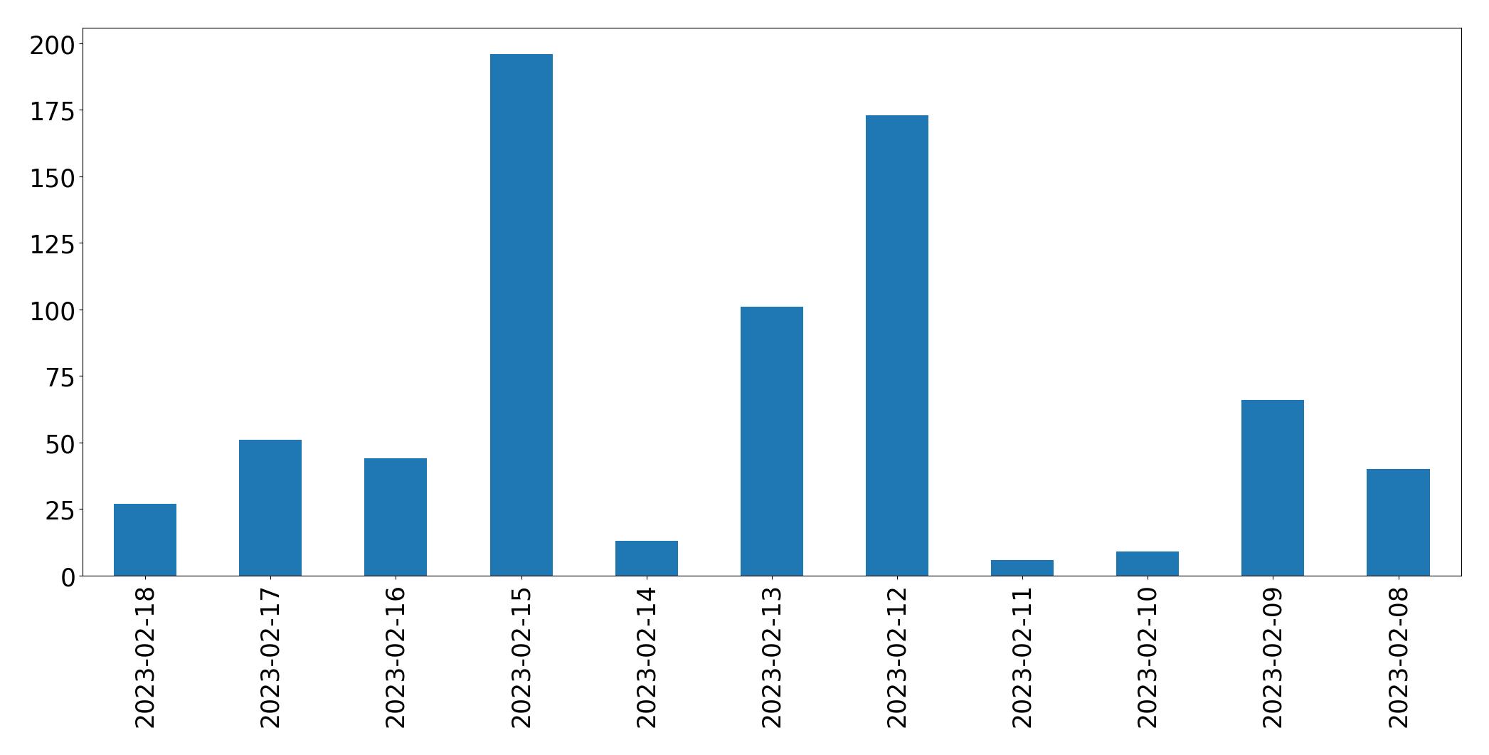 Gráfico de tweets por dia