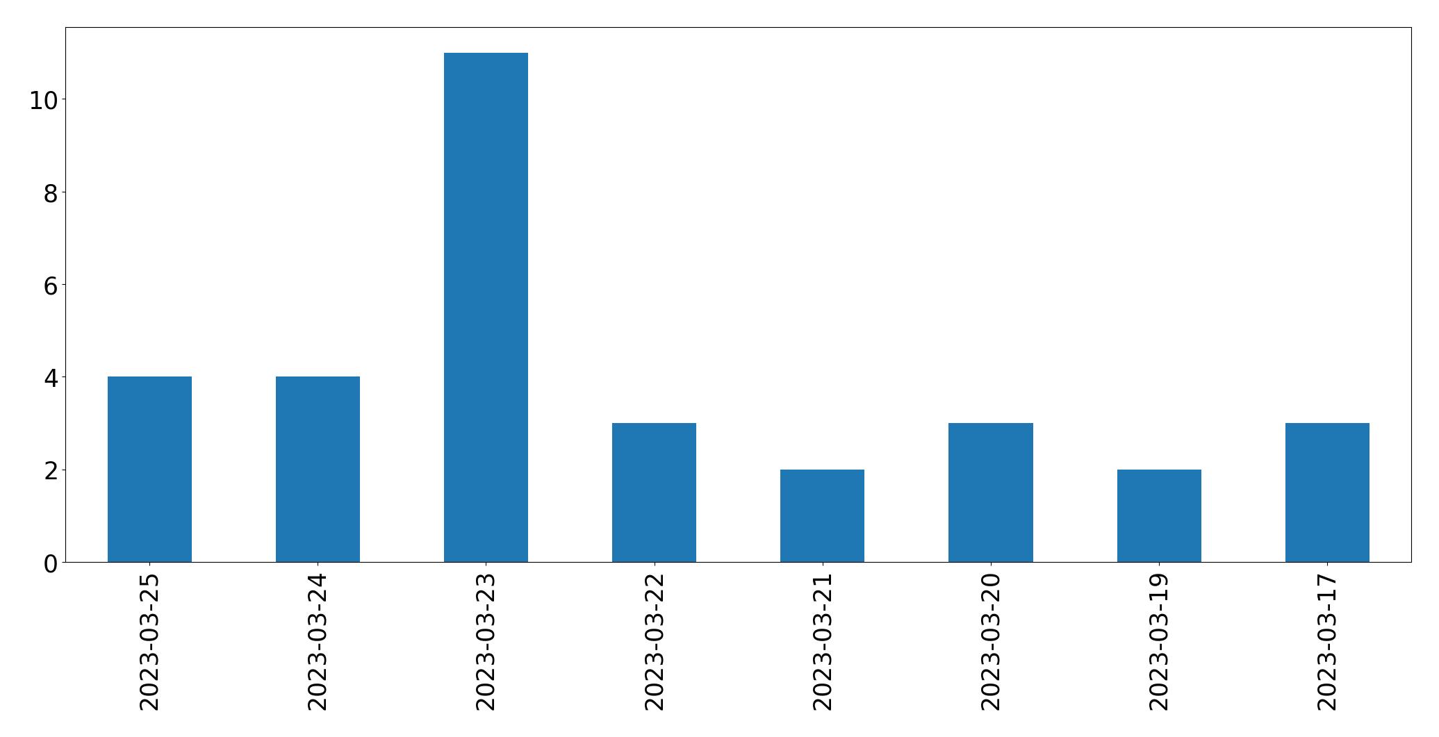 Gráfico de tweets por dia