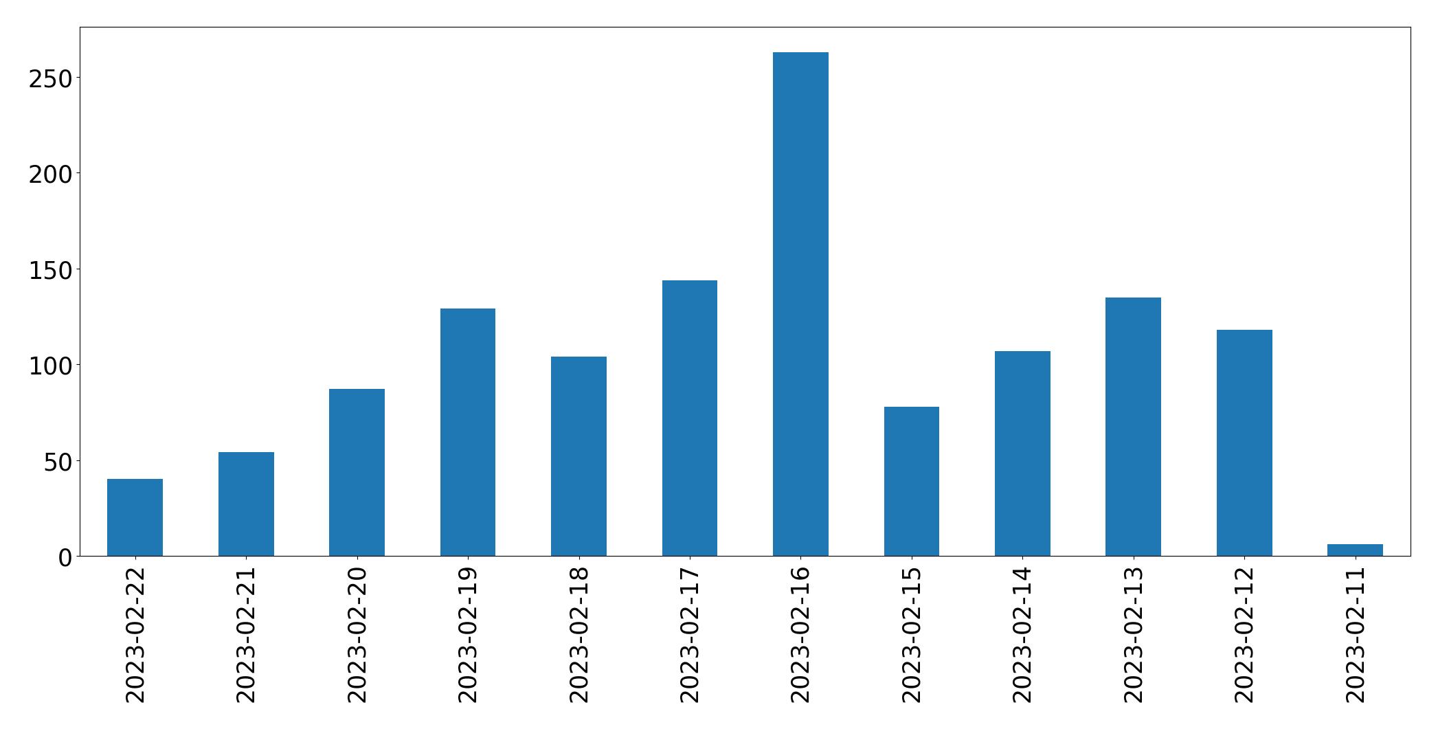 Grafik tweet per hari