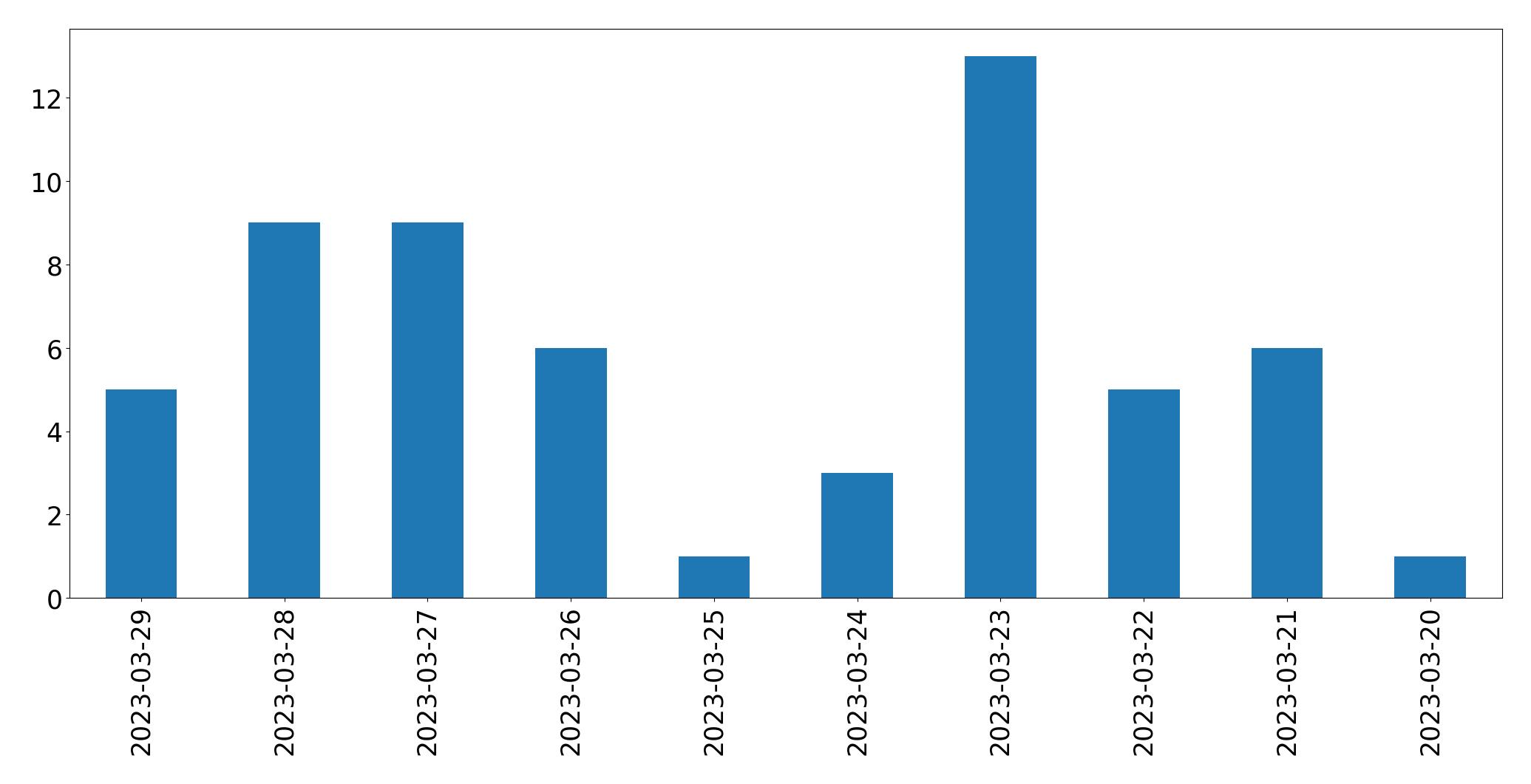 Gráfico de tweets por dia