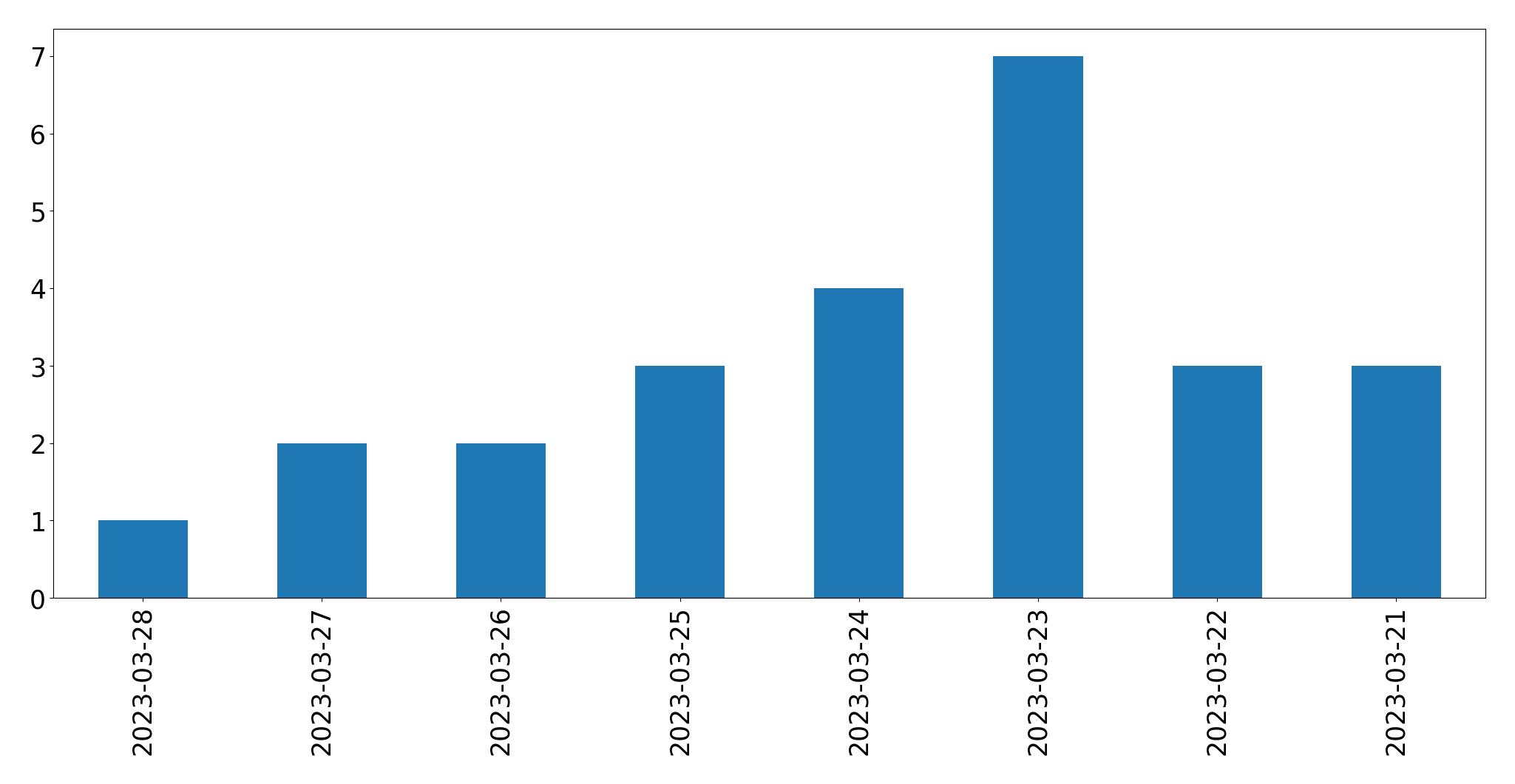 Tweets per day chart