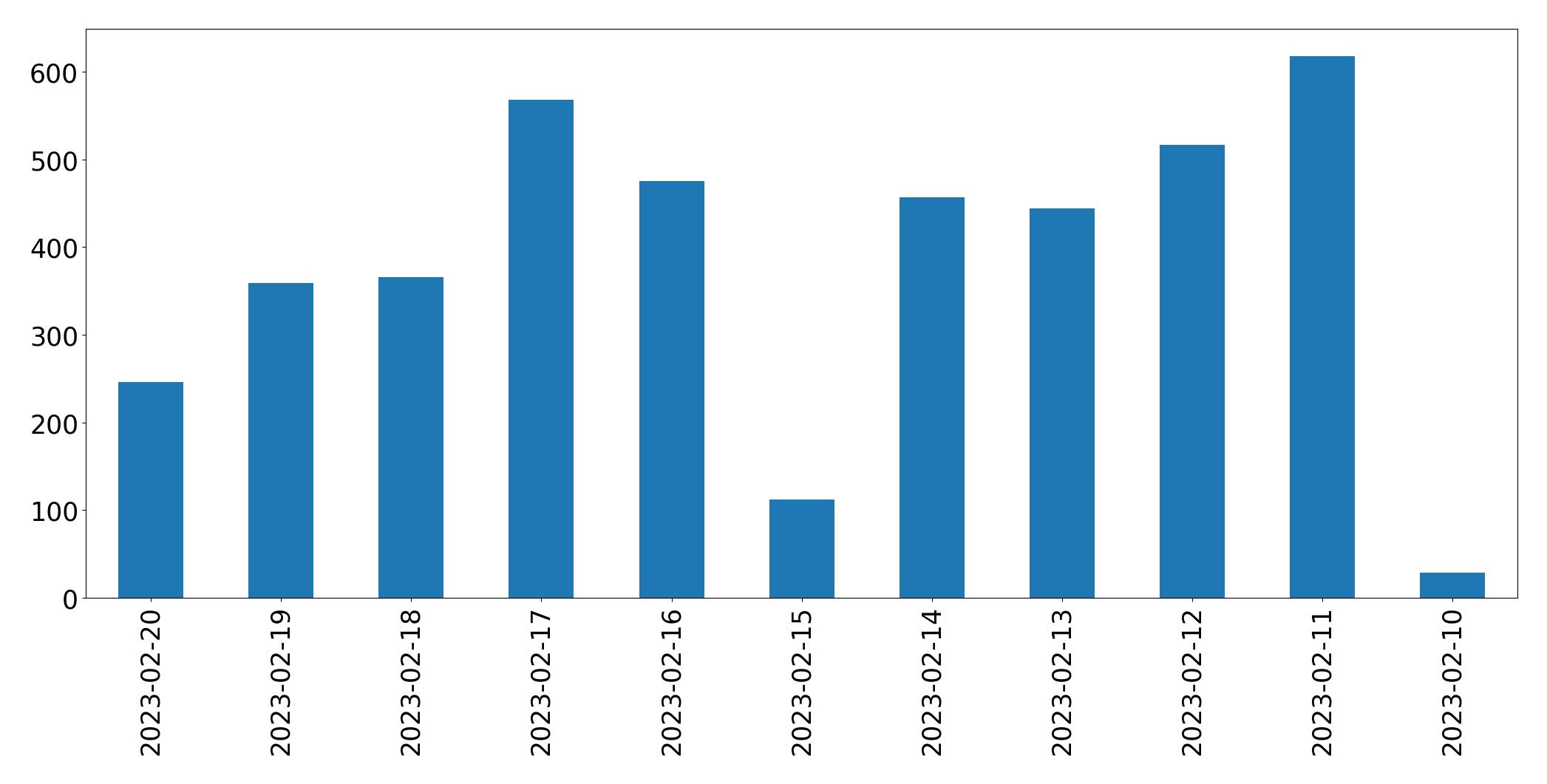 Gráfico de tweets por dia