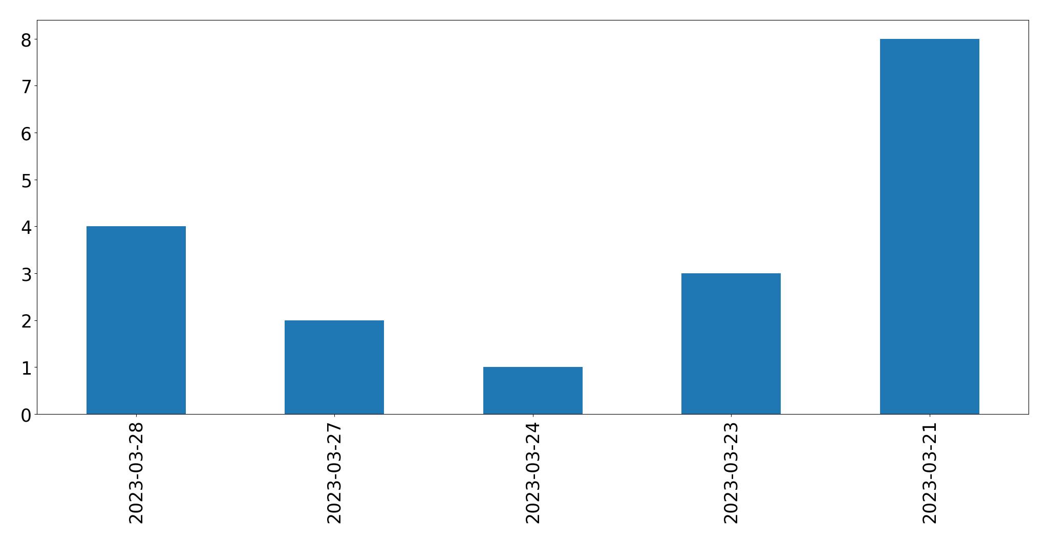 Gráfico de tweets por dia