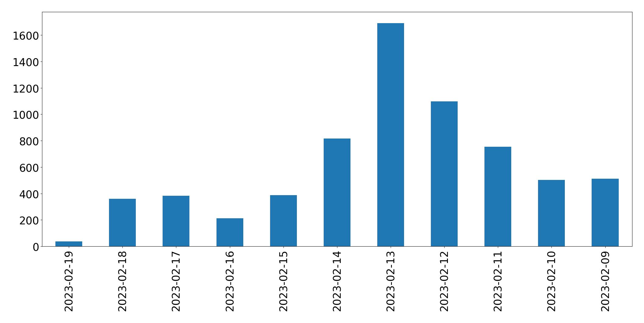 Gráfico de tweets por dia