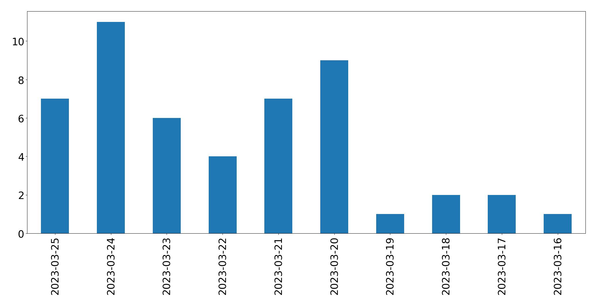 Gráfico de tweets por dia