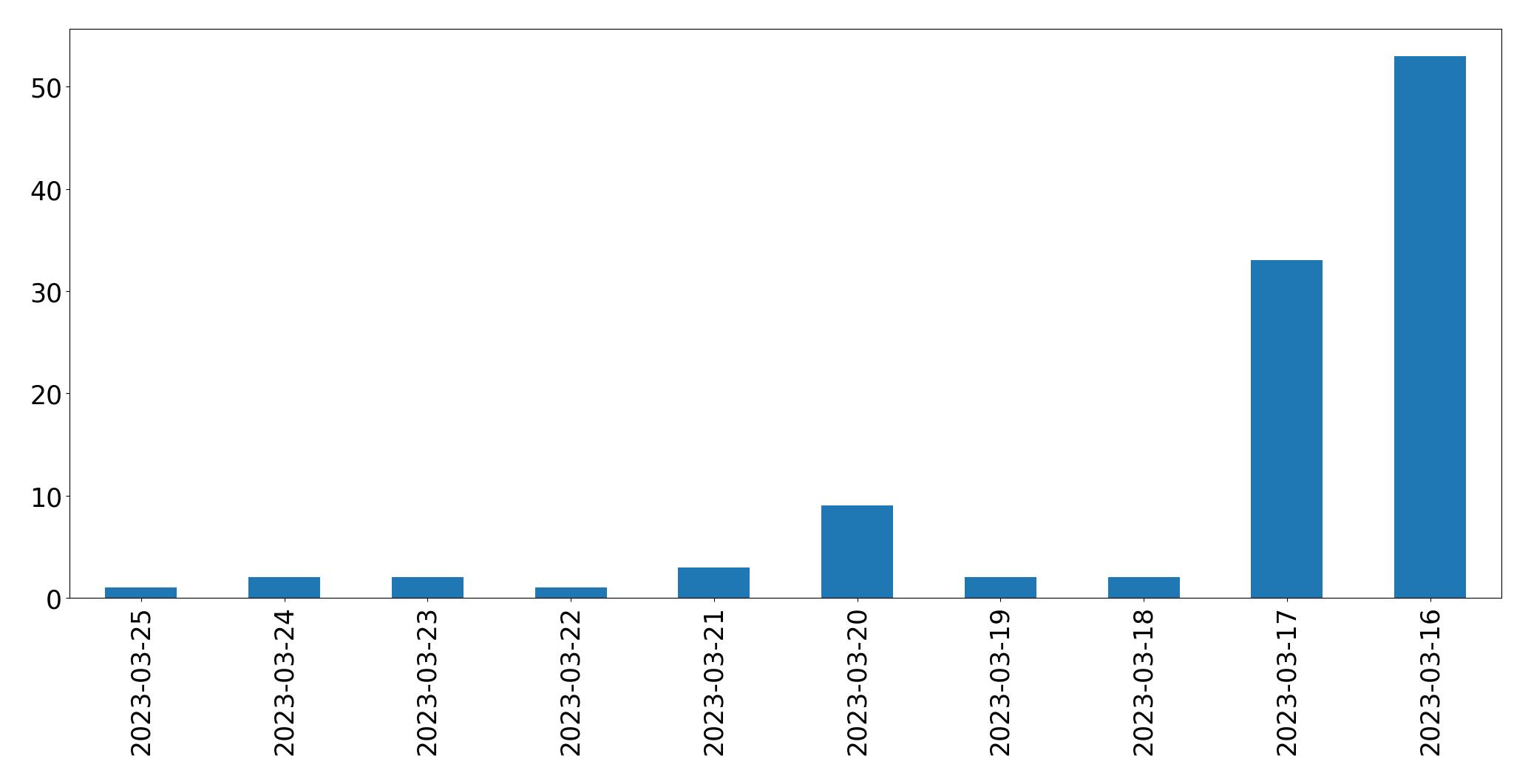 Gunluk tweet grafigi