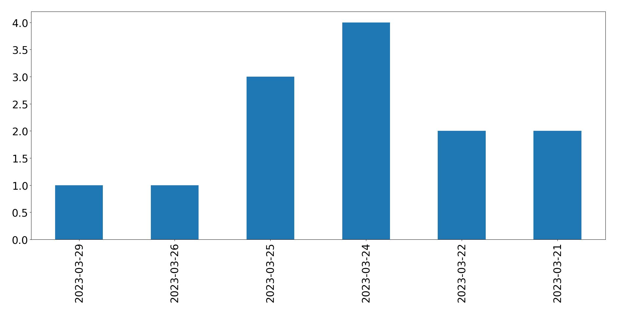 Tweets per day chart