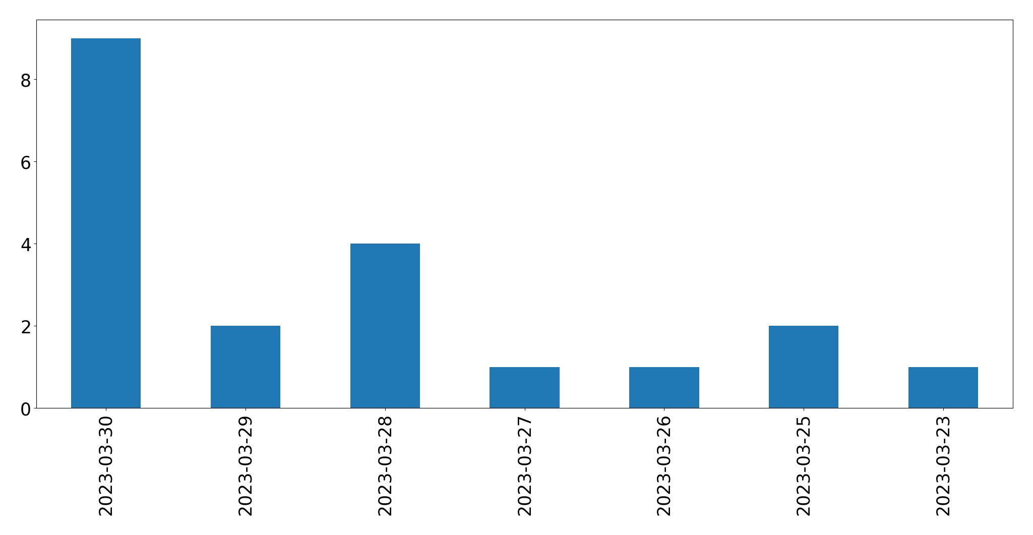 Gunluk tweet grafigi