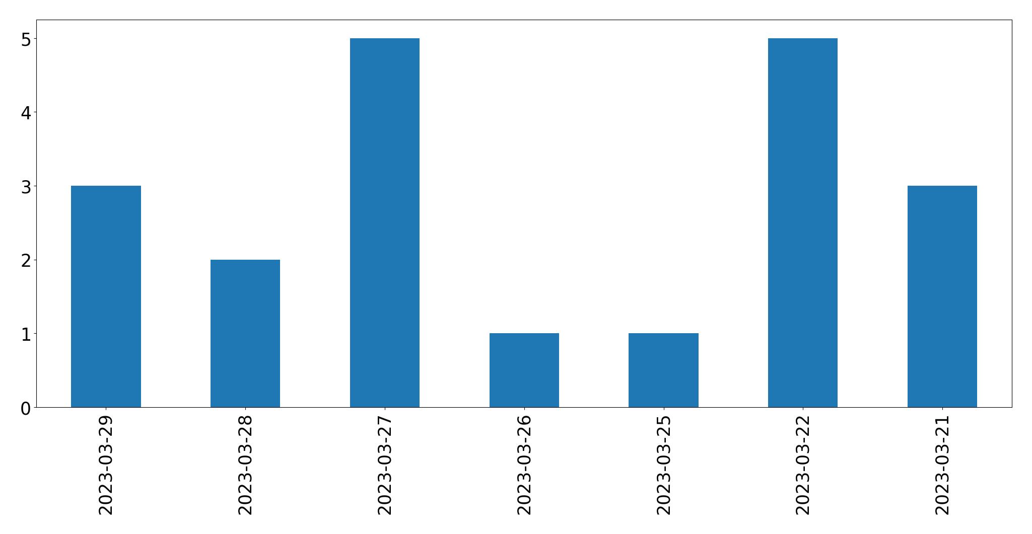Tweets per day chart