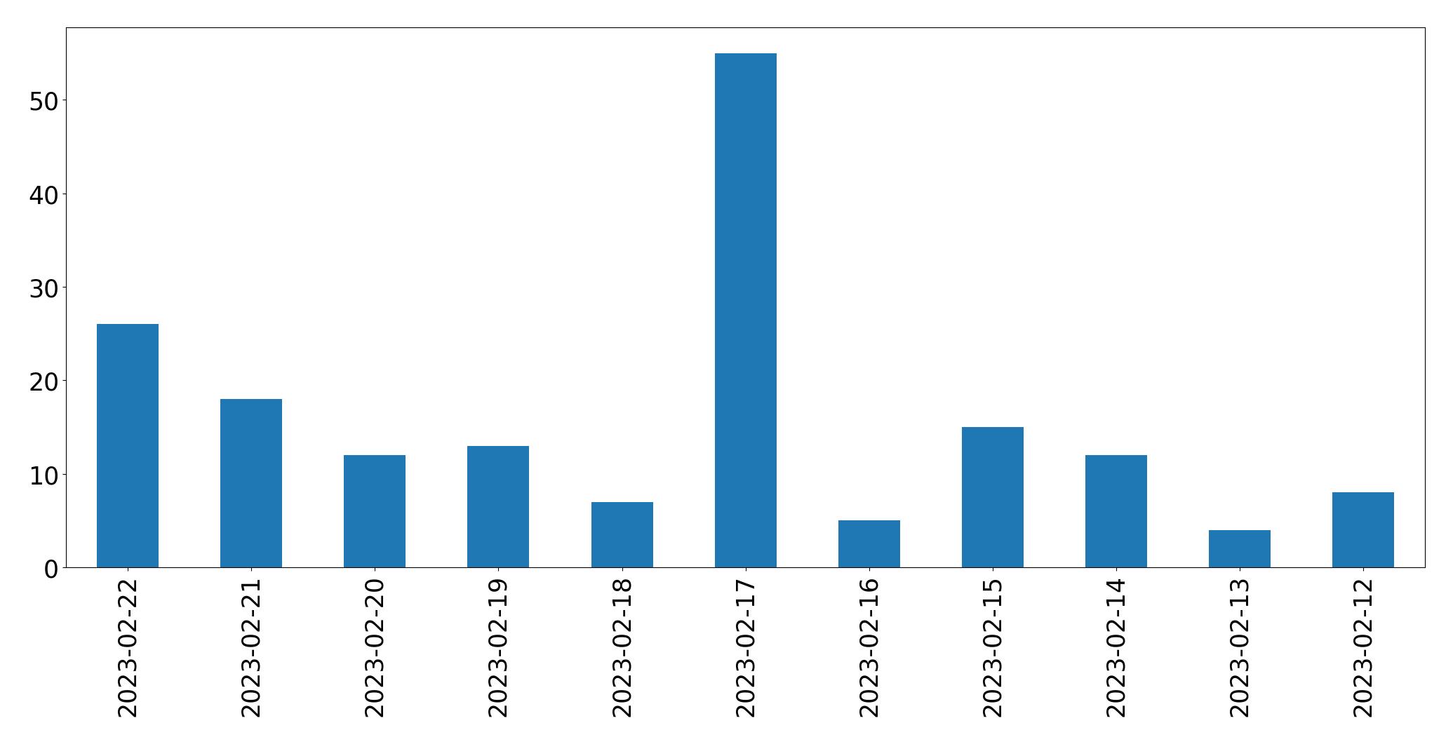 Tweets per day chart