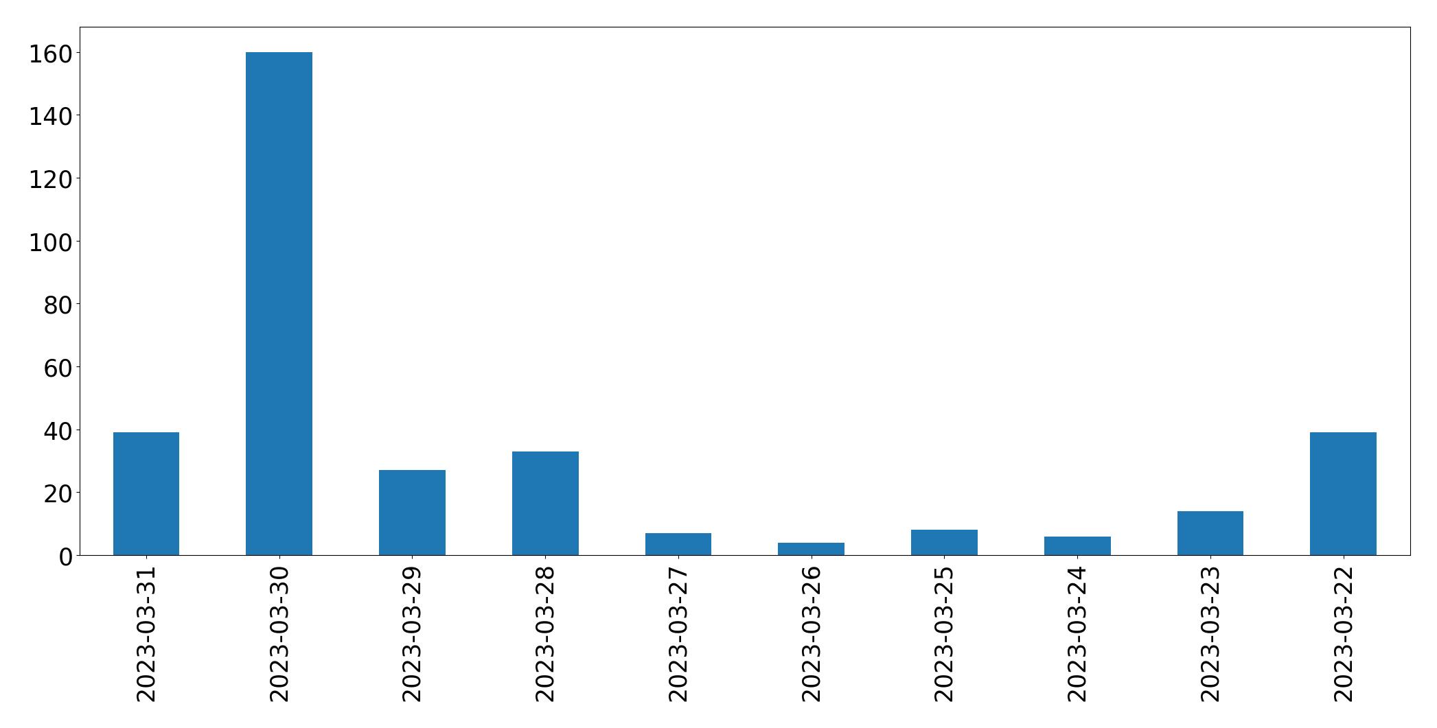 Gráfico de tweets por dia