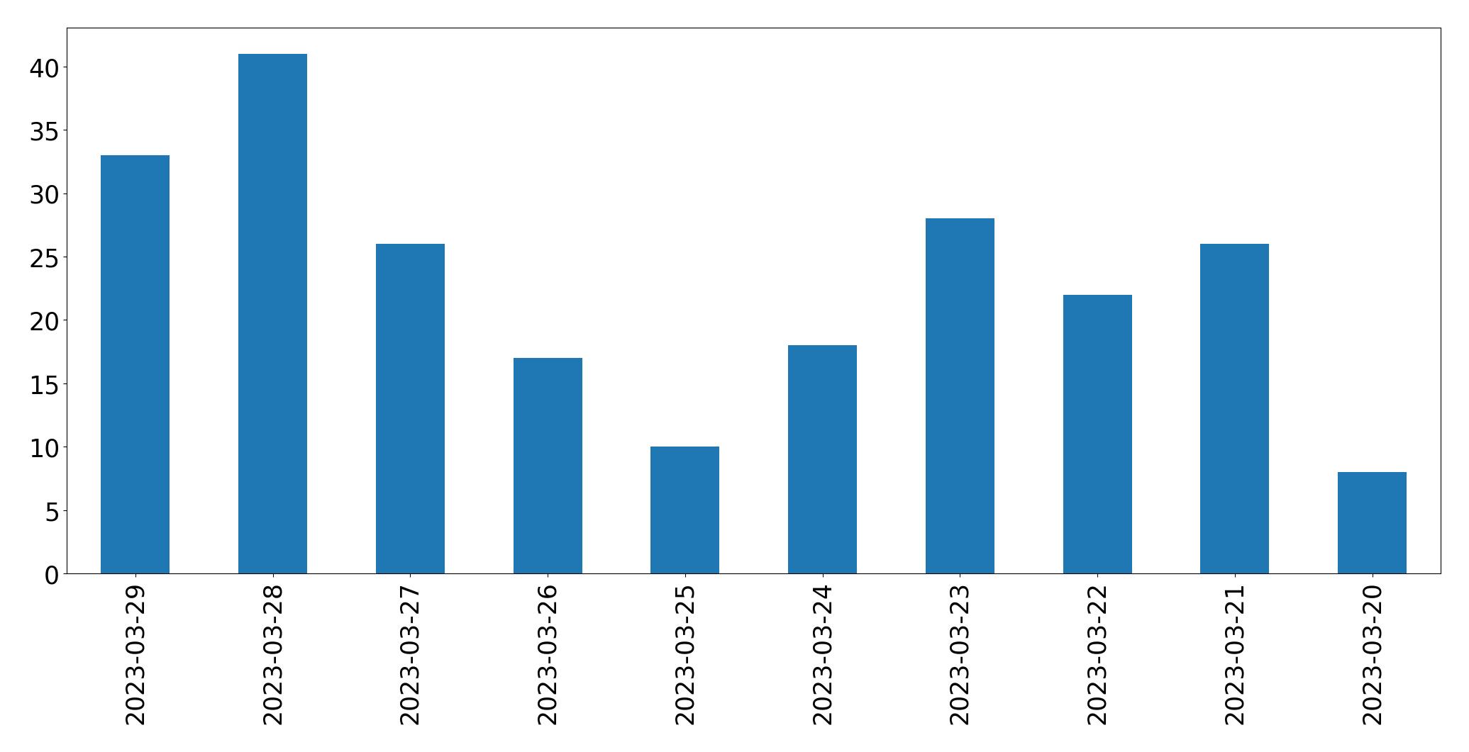 Gráfico de tweets por dia