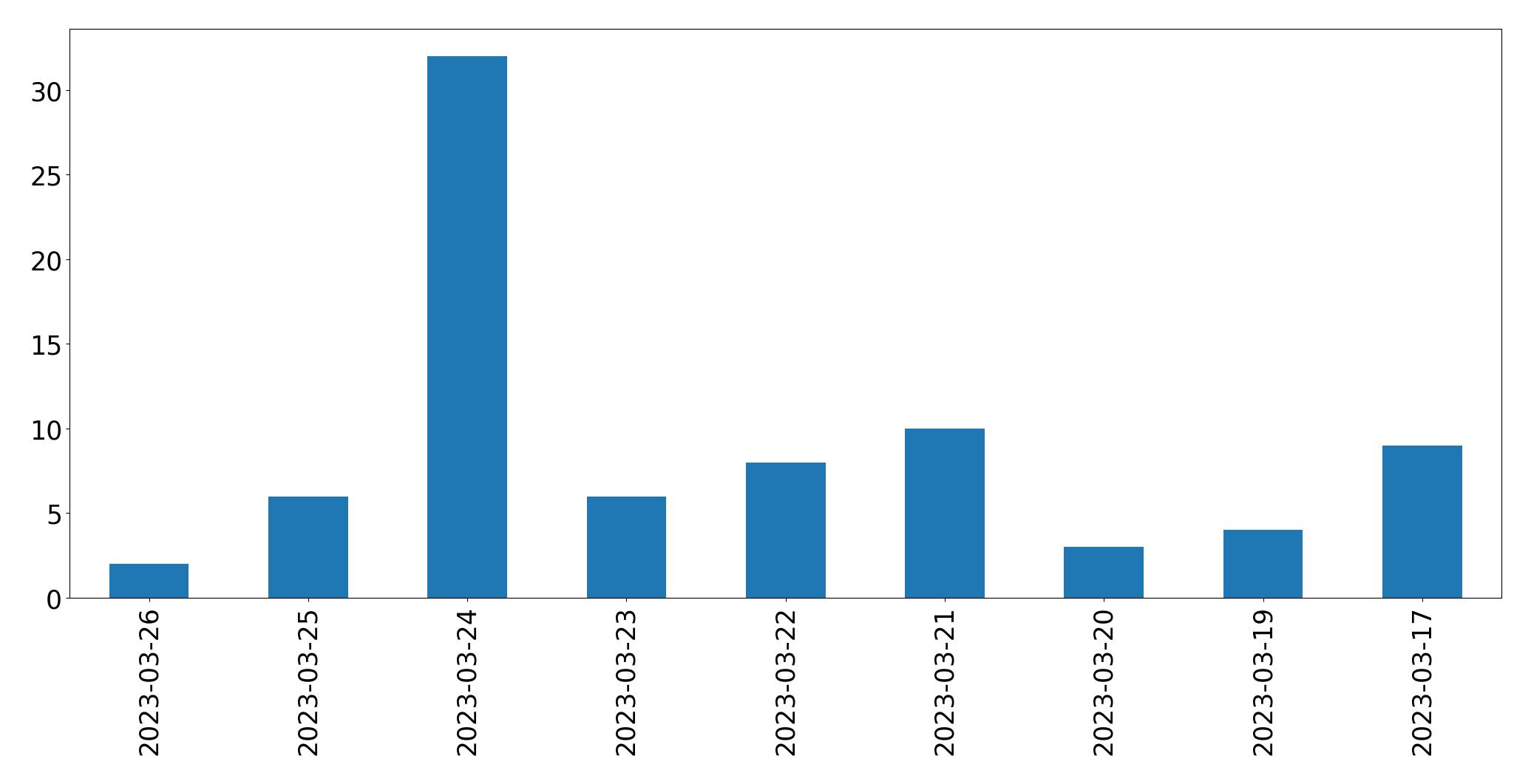 Gunluk tweet grafigi