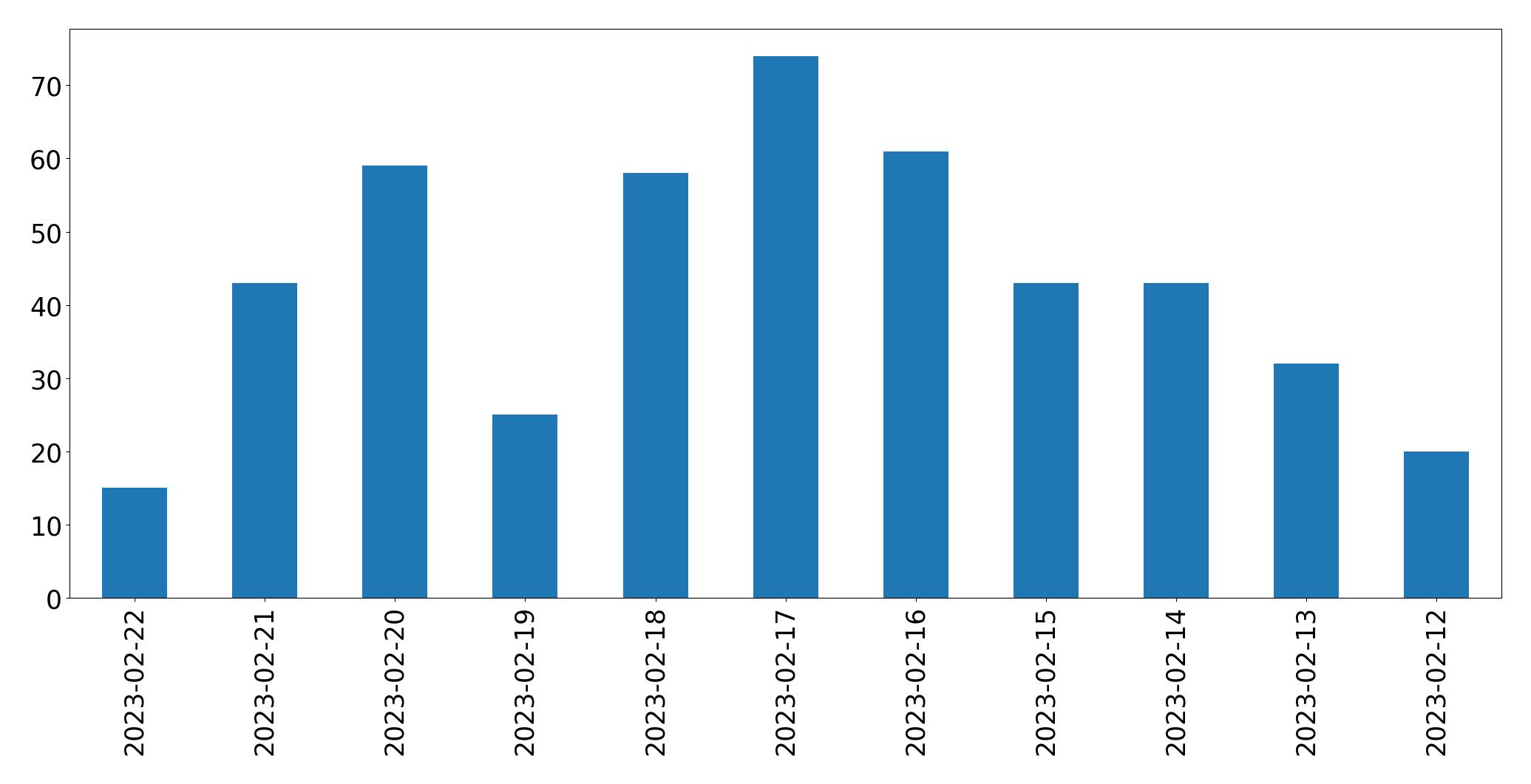 Gráfico de tweets por dia
