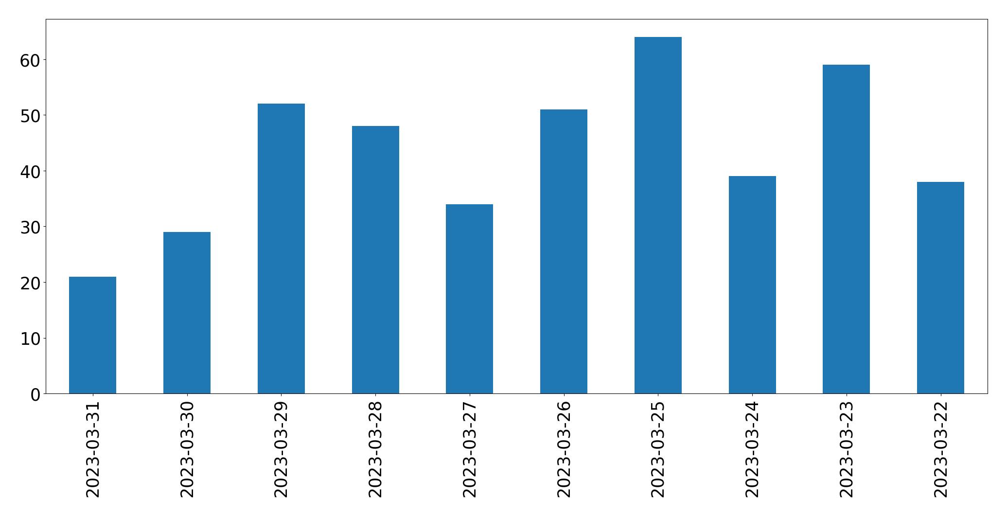 Gunluk tweet grafigi