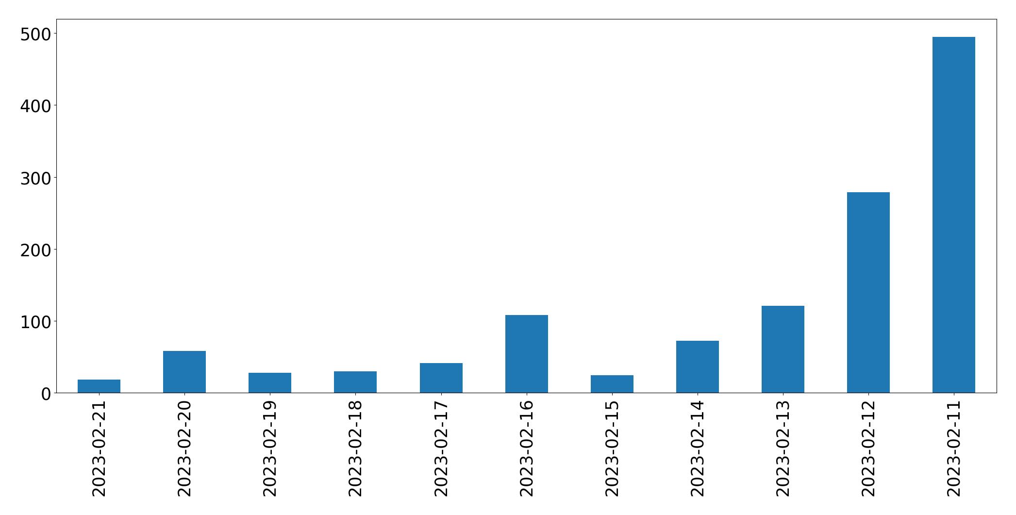 Gráfico de tweets por dia