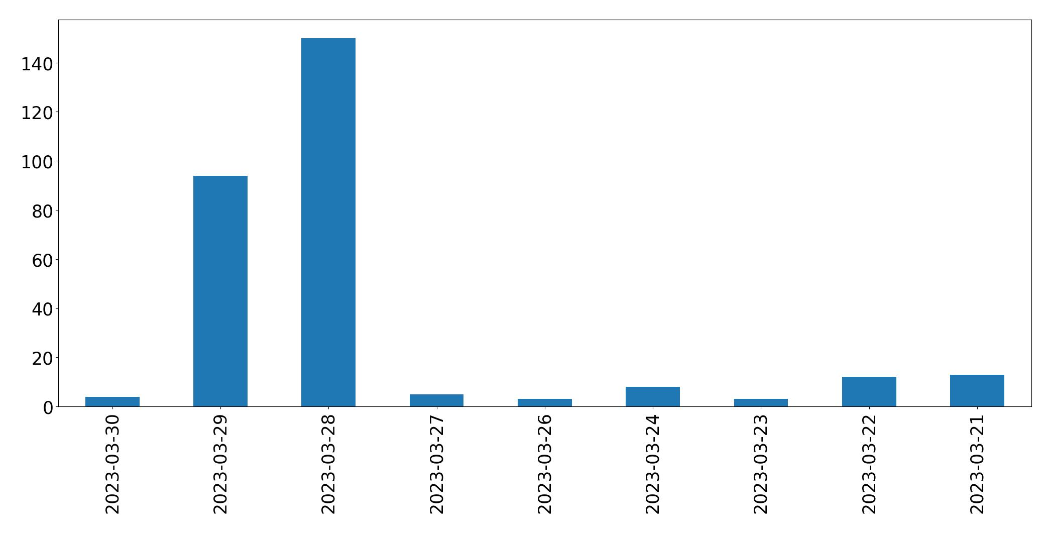 Gráfico de tweets por dia