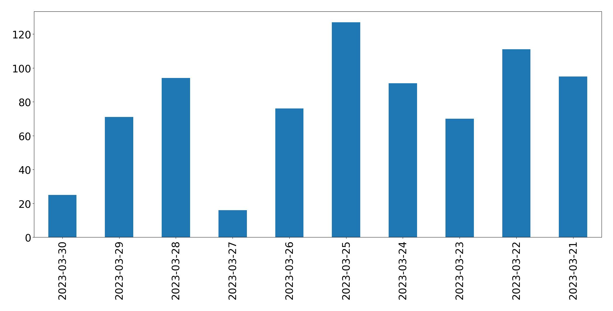 Gráfico de tweets por dia