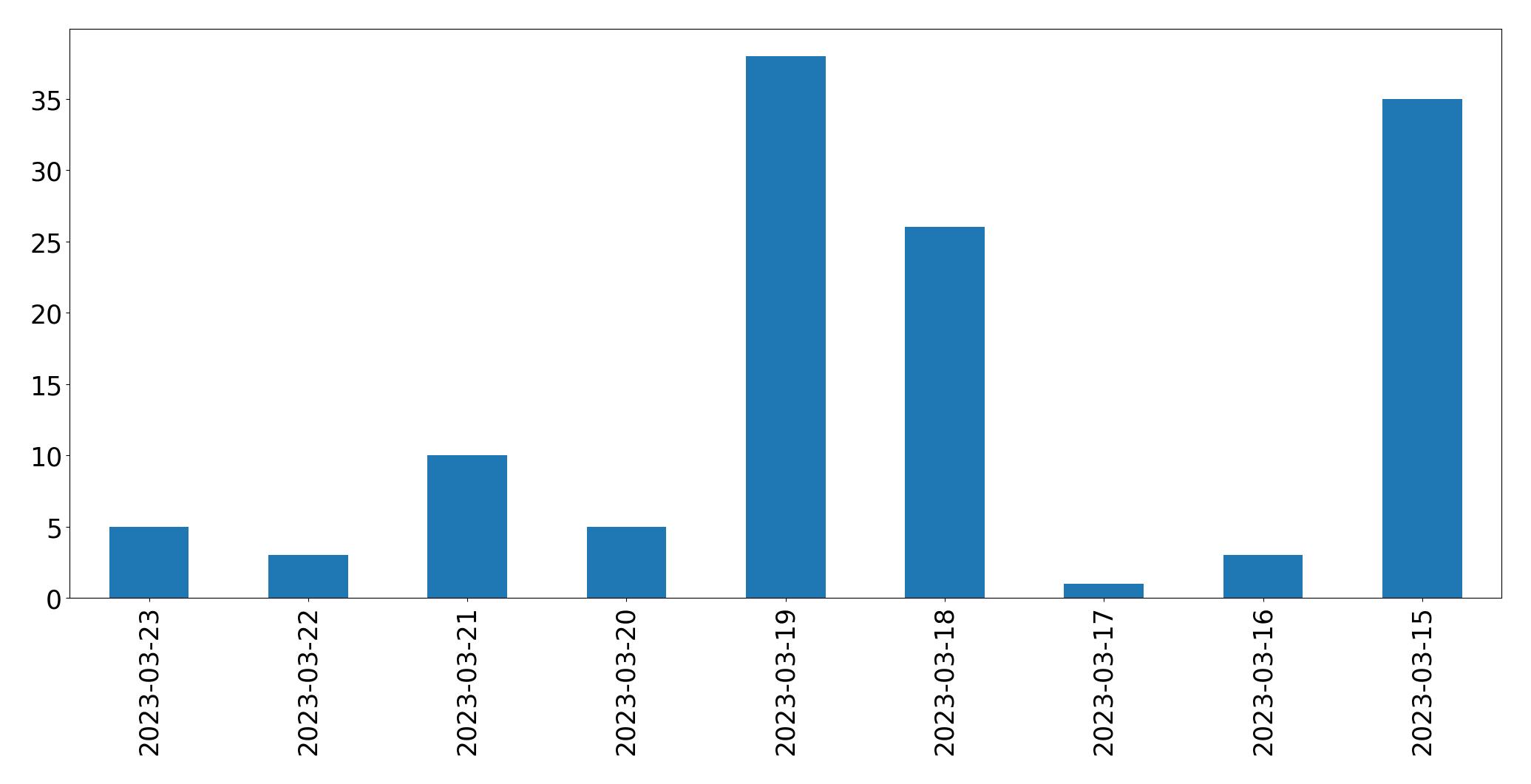 Gráfico de tweets por dia