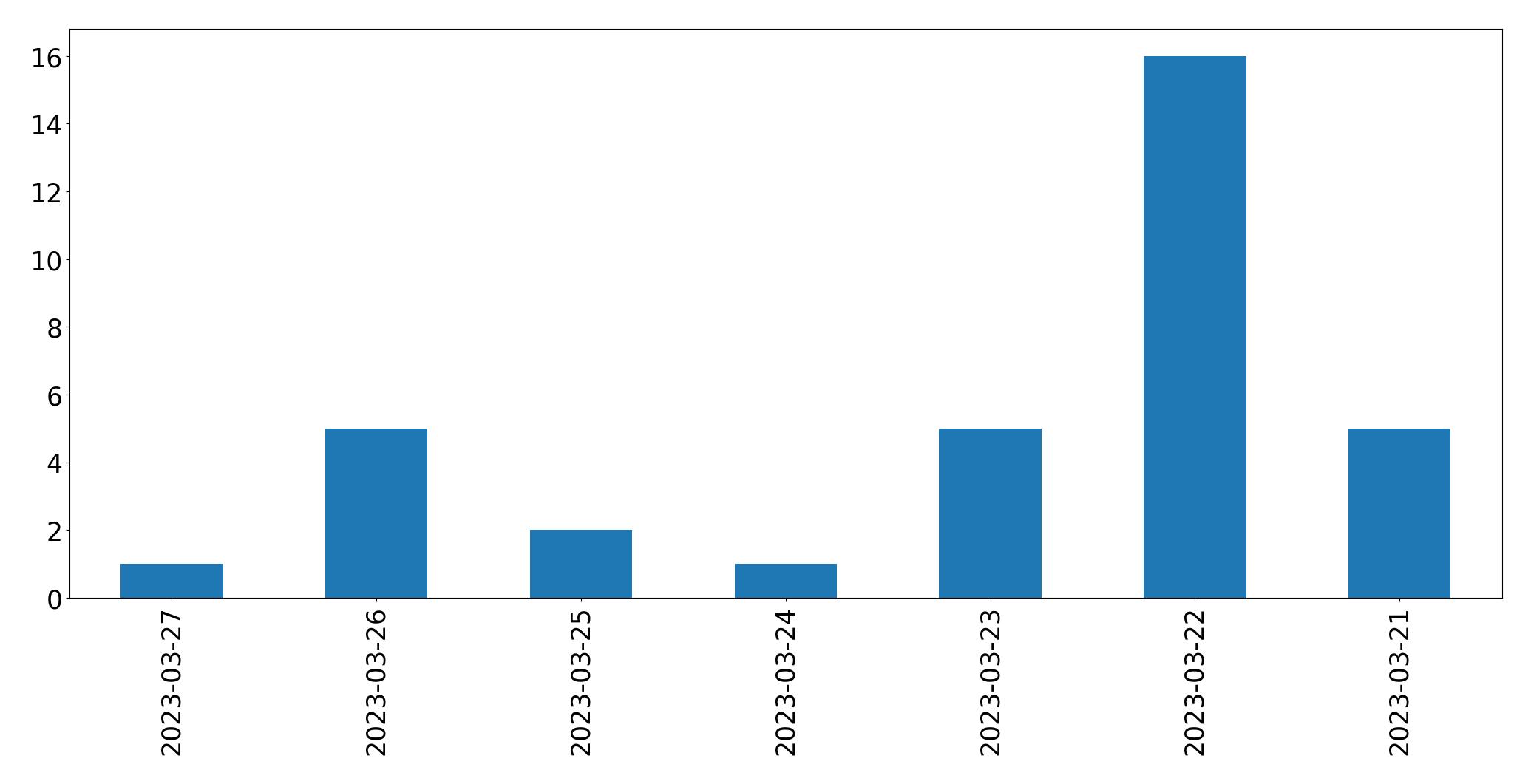 Tweets per day chart