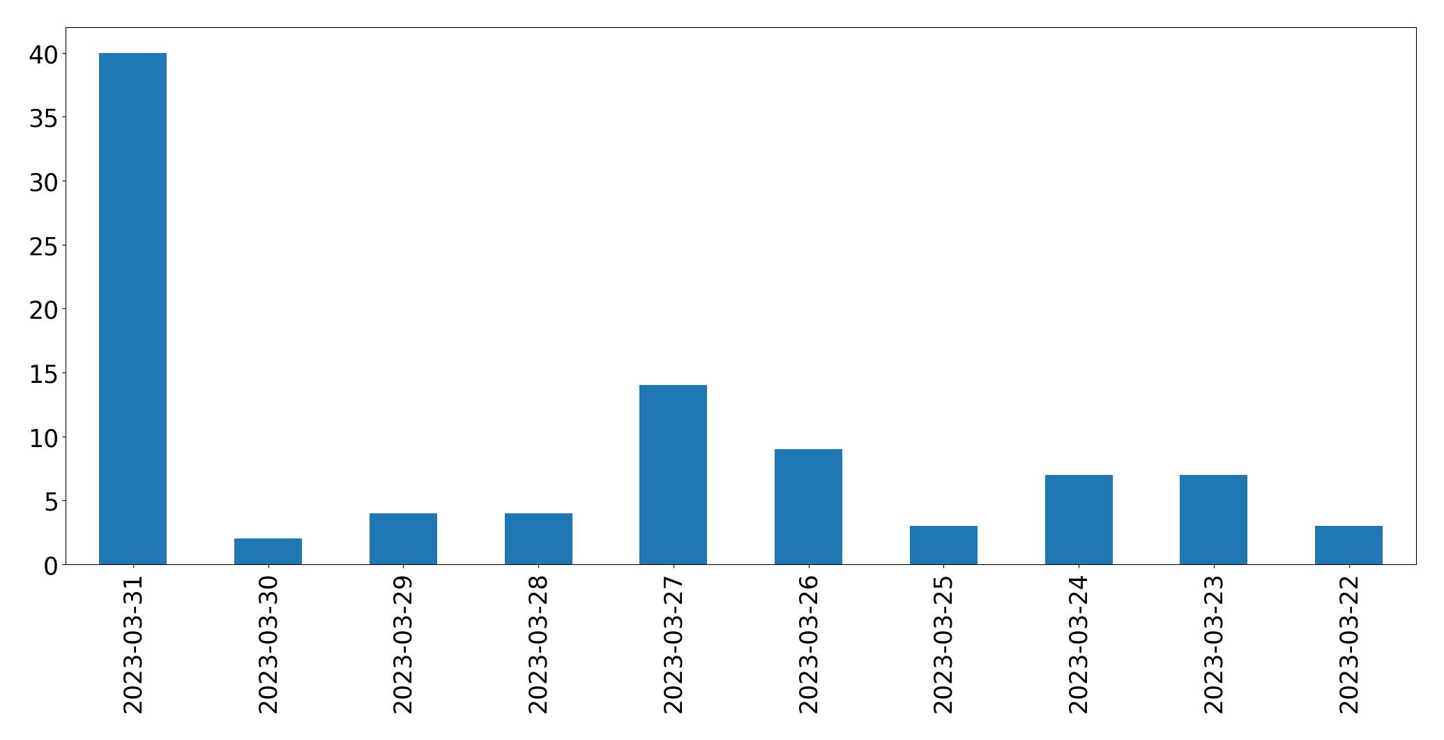 Tweets per day chart