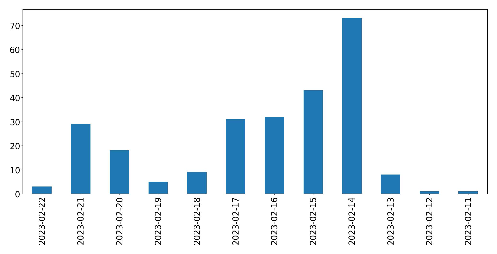 Gráfico de tweets por dia