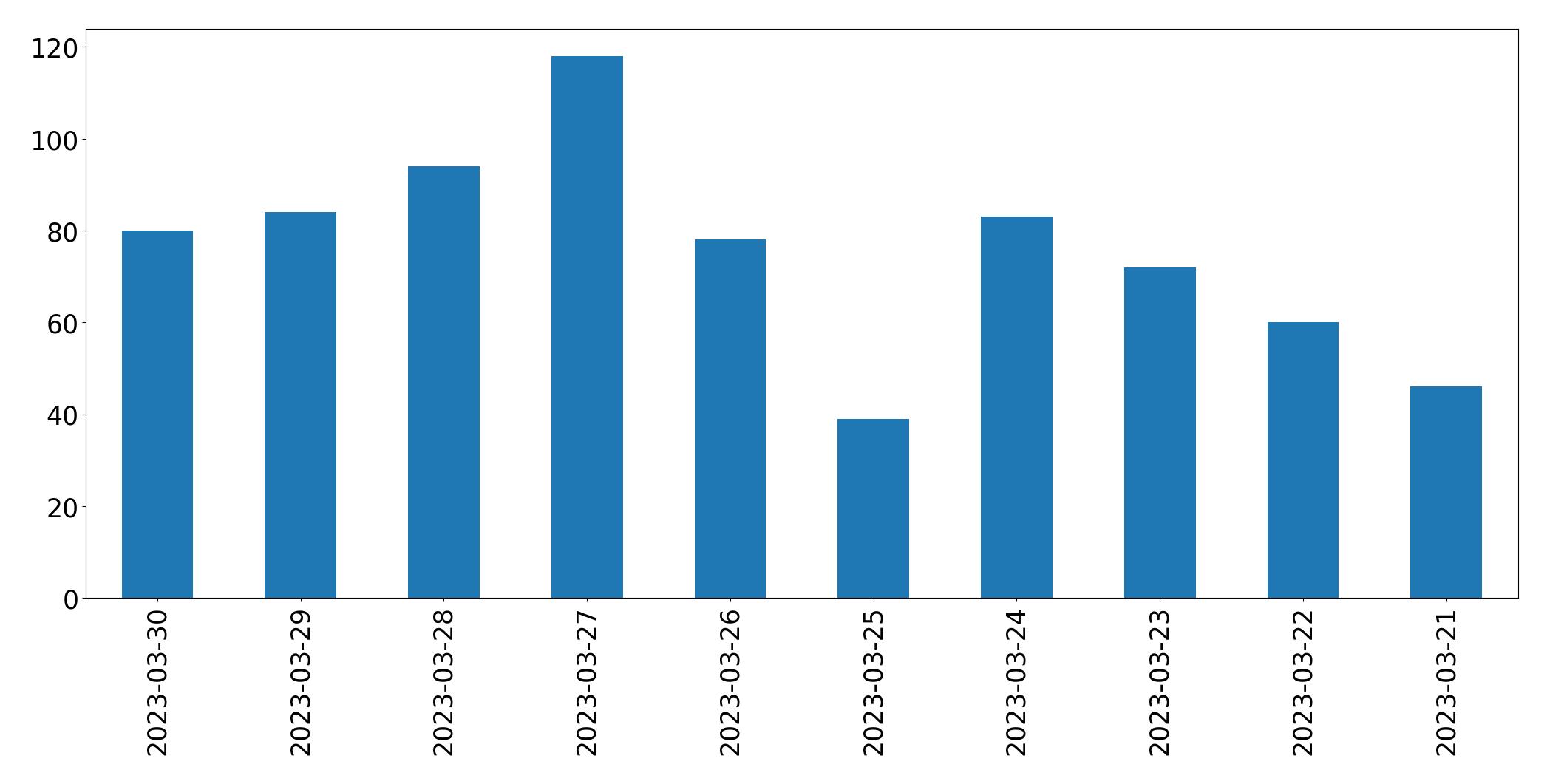 Gunluk tweet grafigi